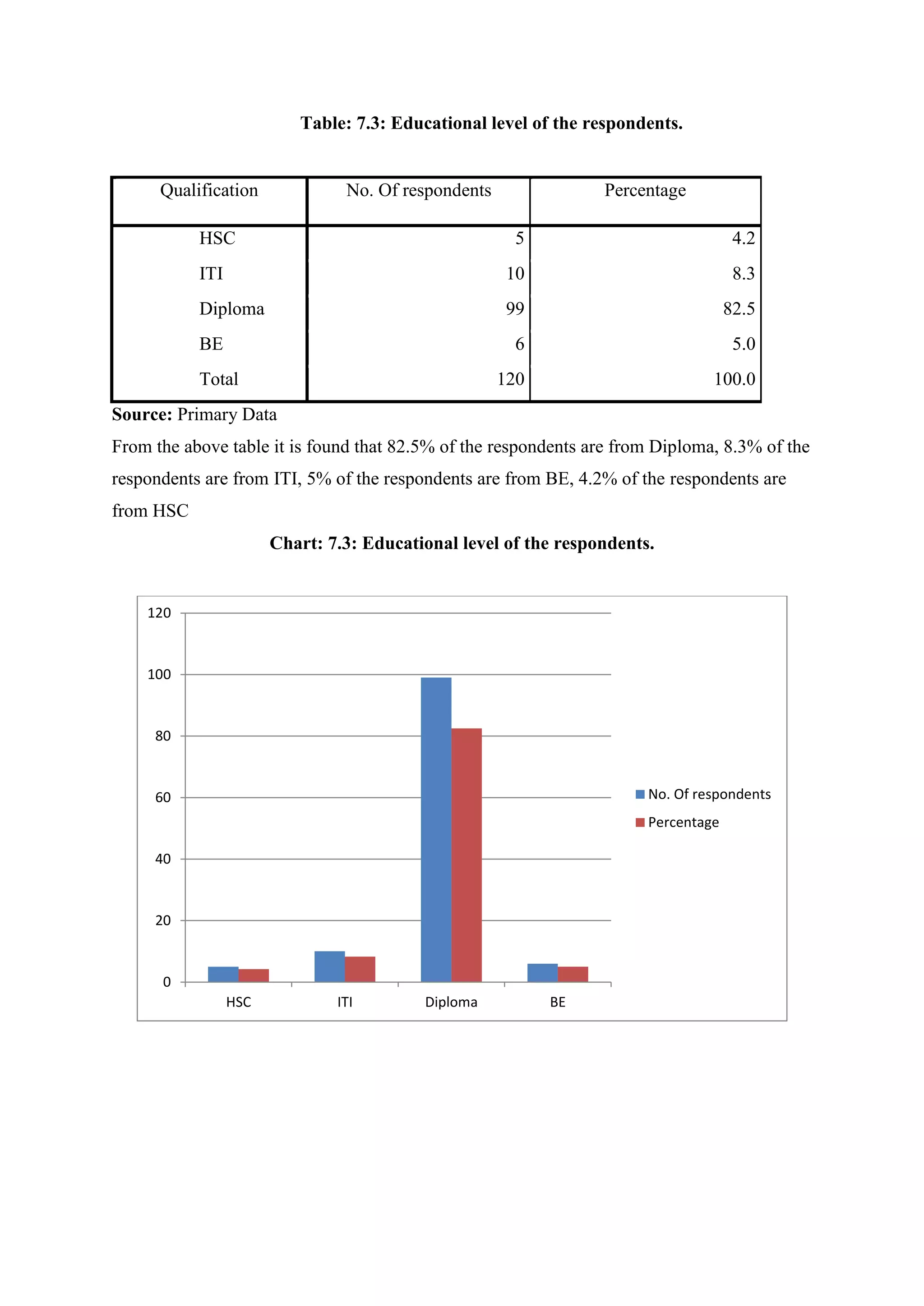 Table: 7.3: Educational level of the respondents.
Qualification No. Of respondents Percentage
HSC 5 4.2
ITI 10 8.3
Diploma 99 82.5
BE 6 5.0
Total 120 100.0
Source: Primary Data
From the above table it is found that 82.5% of the respondents are from Diploma, 8.3% of the
respondents are from ITI, 5% of the respondents are from BE, 4.2% of the respondents are
from HSC
Chart: 7.3: Educational level of the respondents.
0
20
40
60
80
100
120
HSC ITI Diploma BE
No. Of respondents
Percentage
 