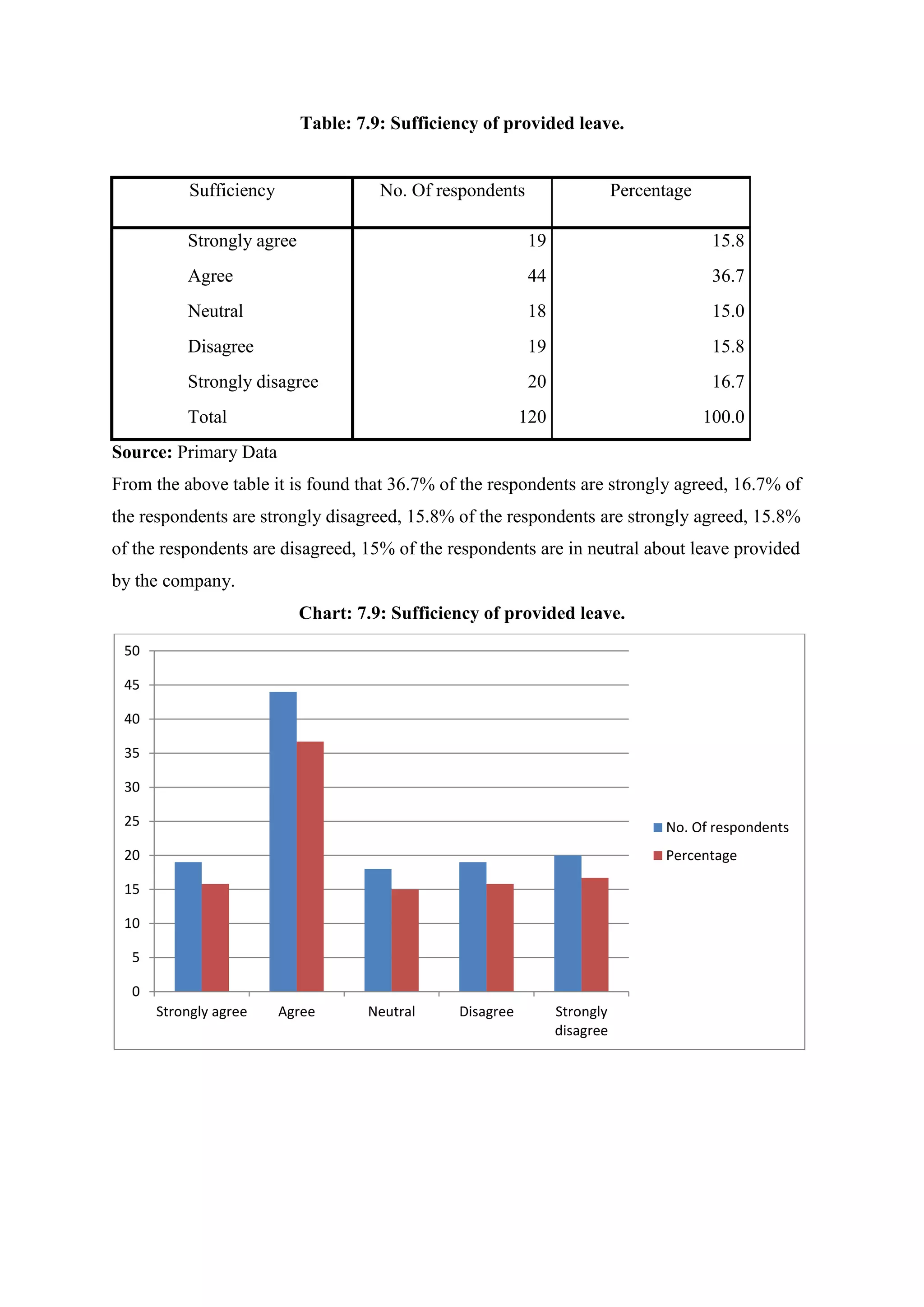 Table: 7.9: Sufficiency of provided leave.
Sufficiency No. Of respondents Percentage
Strongly agree 19 15.8
Agree 44 36.7
Neutral 18 15.0
Disagree 19 15.8
Strongly disagree 20 16.7
Total 120 100.0
Source: Primary Data
From the above table it is found that 36.7% of the respondents are strongly agreed, 16.7% of
the respondents are strongly disagreed, 15.8% of the respondents are strongly agreed, 15.8%
of the respondents are disagreed, 15% of the respondents are in neutral about leave provided
by the company.
Chart: 7.9: Sufficiency of provided leave.
0
5
10
15
20
25
30
35
40
45
50
Strongly agree Agree Neutral Disagree Strongly
disagree
No. Of respondents
Percentage
 