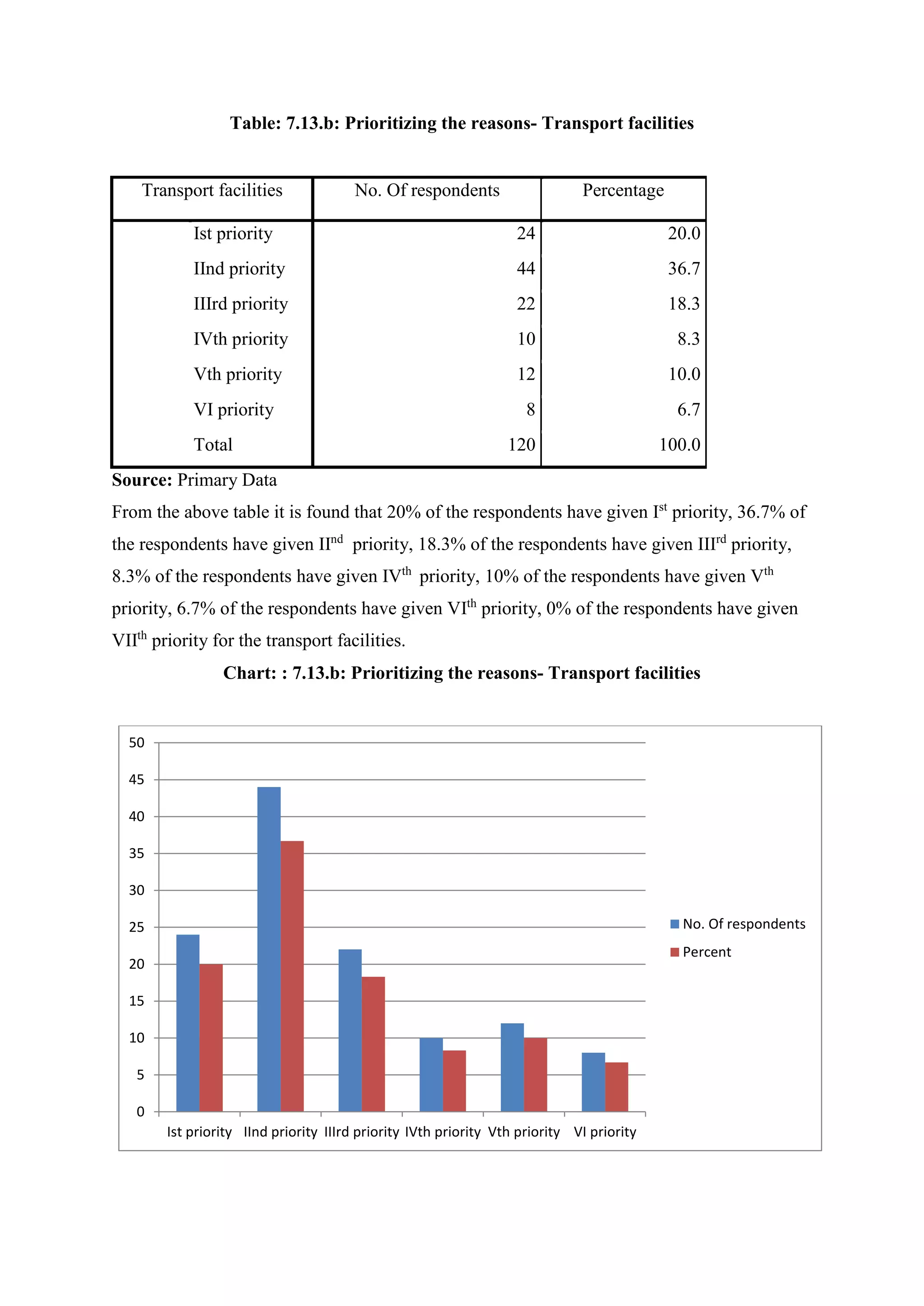 Table: 7.13.b: Prioritizing the reasons- Transport facilities
Transport facilities No. Of respondents Percentage
Ist priority 24 20.0
IInd priority 44 36.7
IIIrd priority 22 18.3
IVth priority 10 8.3
Vth priority 12 10.0
VI priority 8 6.7
Total 120 100.0
Source: Primary Data
From the above table it is found that 20% of the respondents have given Ist
priority, 36.7% of
the respondents have given IInd
priority, 18.3% of the respondents have given IIIrd
priority,
8.3% of the respondents have given IVth
priority, 10% of the respondents have given Vth
priority, 6.7% of the respondents have given VIth
priority, 0% of the respondents have given
VIIth
priority for the transport facilities.
Chart: : 7.13.b: Prioritizing the reasons- Transport facilities
0
5
10
15
20
25
30
35
40
45
50
Ist priority IInd priority IIIrd priority IVth priority Vth priority VI priority
No. Of respondents
Percent
 