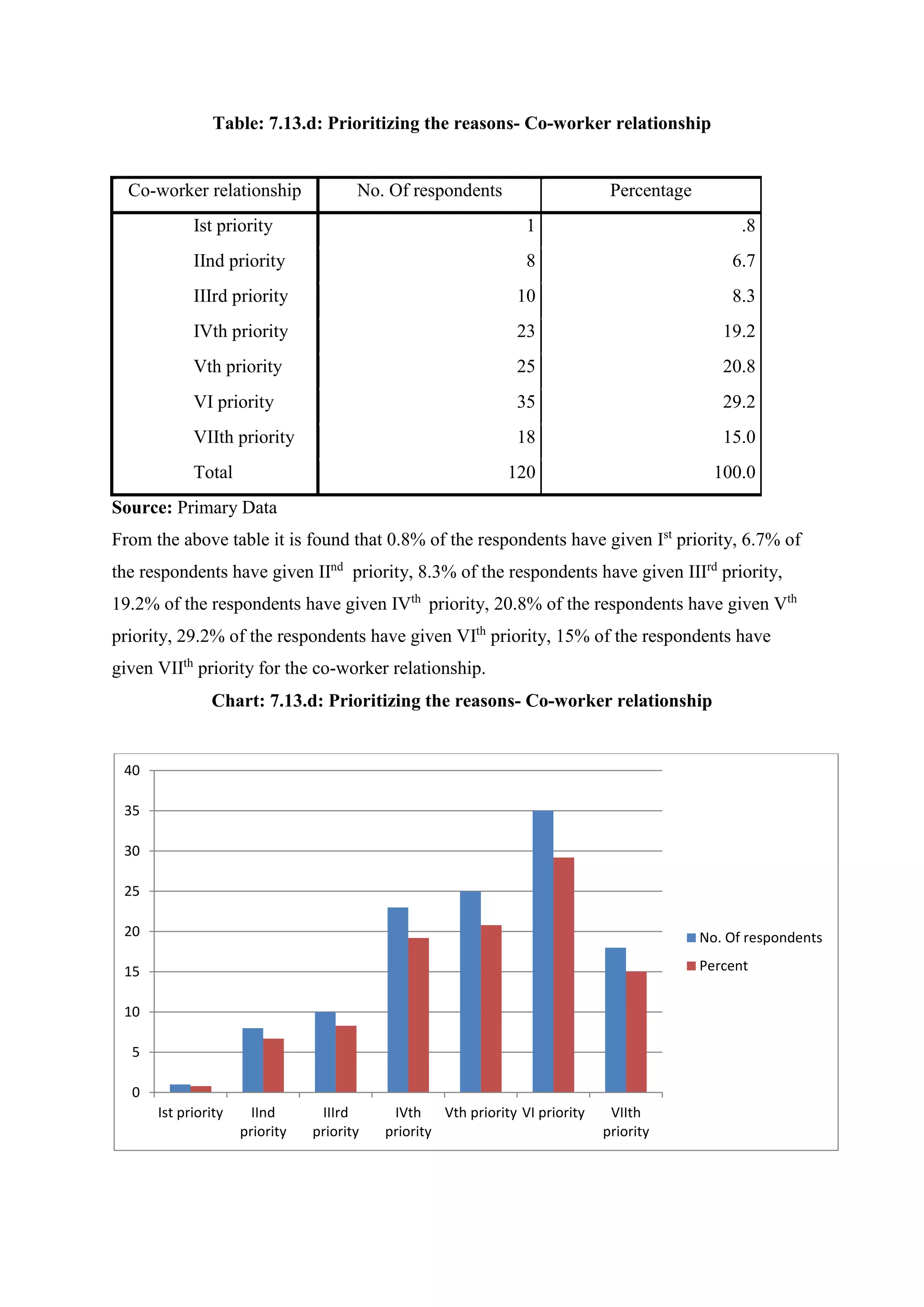 Table: 7.13.d: Prioritizing the reasons- Co-worker relationship
Co-worker relationship No. Of respondents Percentage
Ist priority 1 .8
IInd priority 8 6.7
IIIrd priority 10 8.3
IVth priority 23 19.2
Vth priority 25 20.8
VI priority 35 29.2
VIIth priority 18 15.0
Total 120 100.0
Source: Primary Data
From the above table it is found that 0.8% of the respondents have given Ist
priority, 6.7% of
the respondents have given IInd
priority, 8.3% of the respondents have given IIIrd
priority,
19.2% of the respondents have given IVth
priority, 20.8% of the respondents have given Vth
priority, 29.2% of the respondents have given VIth
priority, 15% of the respondents have
given VIIth
priority for the co-worker relationship.
Chart: 7.13.d: Prioritizing the reasons- Co-worker relationship
0
5
10
15
20
25
30
35
40
Ist priority IInd
priority
IIIrd
priority
IVth
priority
Vth priority VI priority VIIth
priority
No. Of respondents
Percent
 