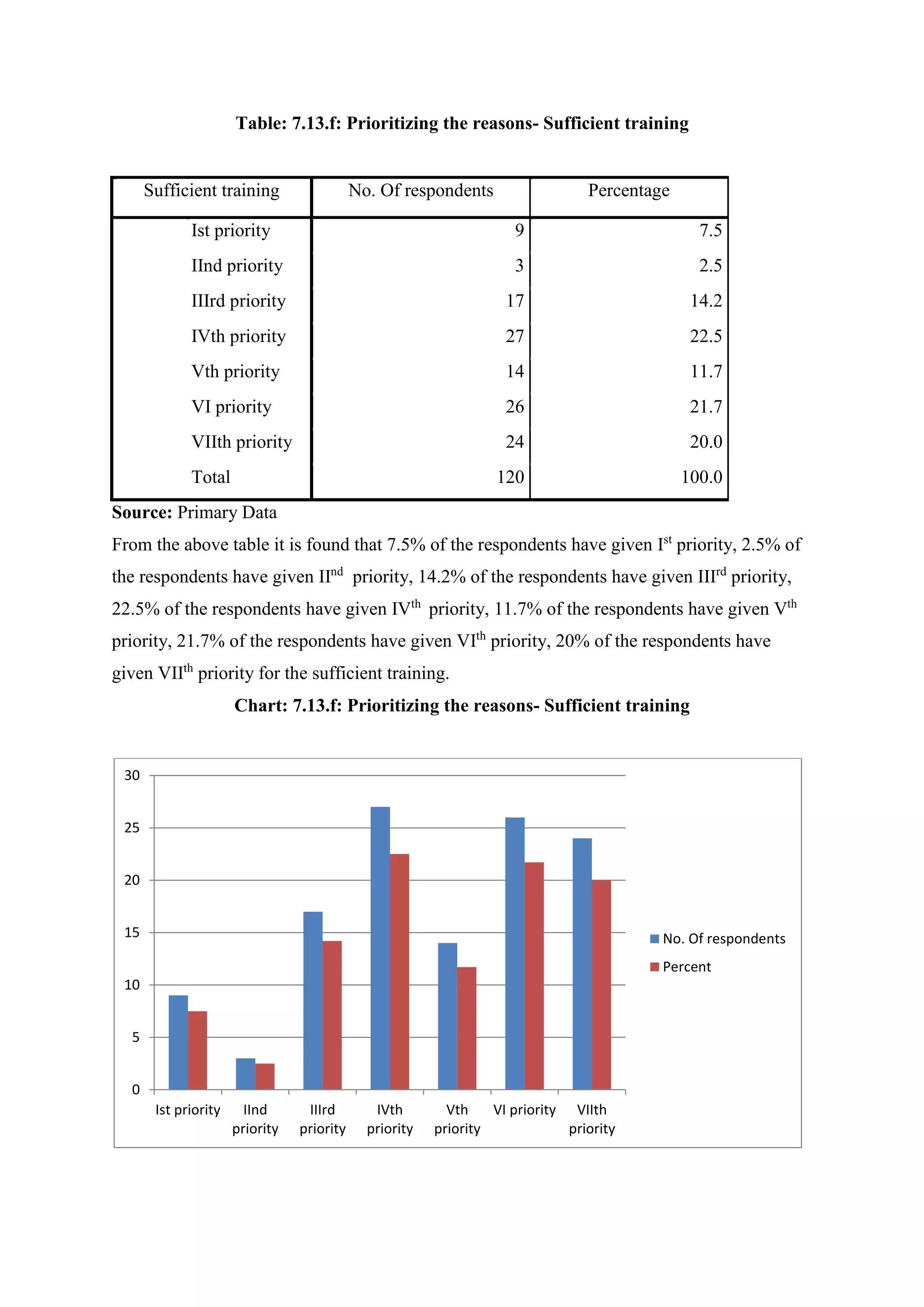 Table: 7.13.f: Prioritizing the reasons- Sufficient training
Sufficient training No. Of respondents Percentage
Ist priority 9 7.5
IInd priority 3 2.5
IIIrd priority 17 14.2
IVth priority 27 22.5
Vth priority 14 11.7
VI priority 26 21.7
VIIth priority 24 20.0
Total 120 100.0
Source: Primary Data
From the above table it is found that 7.5% of the respondents have given Ist
priority, 2.5% of
the respondents have given IInd
priority, 14.2% of the respondents have given IIIrd
priority,
22.5% of the respondents have given IVth
priority, 11.7% of the respondents have given Vth
priority, 21.7% of the respondents have given VIth
priority, 20% of the respondents have
given VIIth
priority for the sufficient training.
Chart: 7.13.f: Prioritizing the reasons- Sufficient training
0
5
10
15
20
25
30
Ist priority IInd
priority
IIIrd
priority
IVth
priority
Vth
priority
VI priority VIIth
priority
No. Of respondents
Percent
 