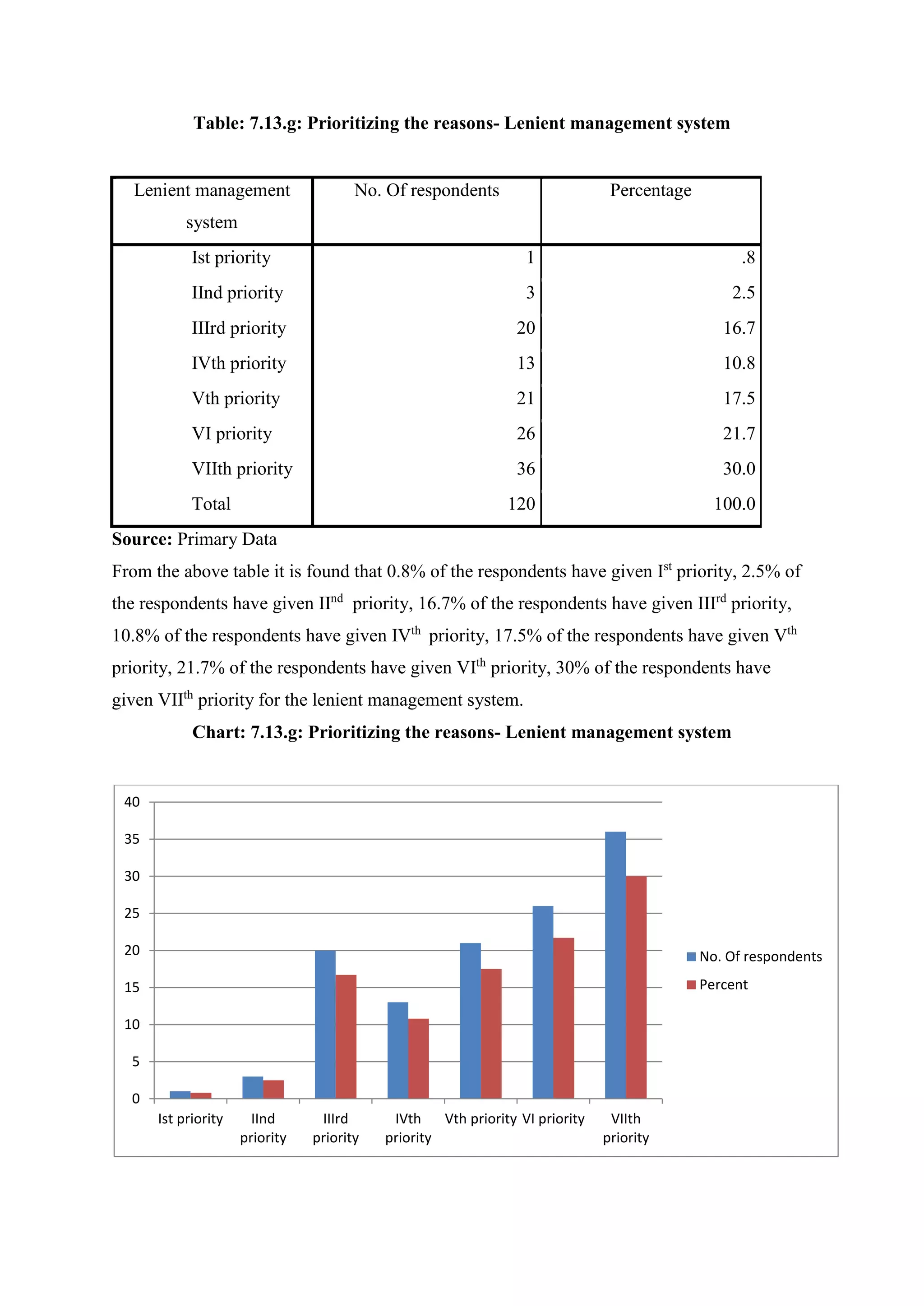 Table: 7.13.g: Prioritizing the reasons- Lenient management system
Lenient management
system
No. Of respondents Percentage
Ist priority 1 .8
IInd priority 3 2.5
IIIrd priority 20 16.7
IVth priority 13 10.8
Vth priority 21 17.5
VI priority 26 21.7
VIIth priority 36 30.0
Total 120 100.0
Source: Primary Data
From the above table it is found that 0.8% of the respondents have given Ist
priority, 2.5% of
the respondents have given IInd
priority, 16.7% of the respondents have given IIIrd
priority,
10.8% of the respondents have given IVth
priority, 17.5% of the respondents have given Vth
priority, 21.7% of the respondents have given VIth
priority, 30% of the respondents have
given VIIth
priority for the lenient management system.
Chart: 7.13.g: Prioritizing the reasons- Lenient management system
0
5
10
15
20
25
30
35
40
Ist priority IInd
priority
IIIrd
priority
IVth
priority
Vth priority VI priority VIIth
priority
No. Of respondents
Percent
 