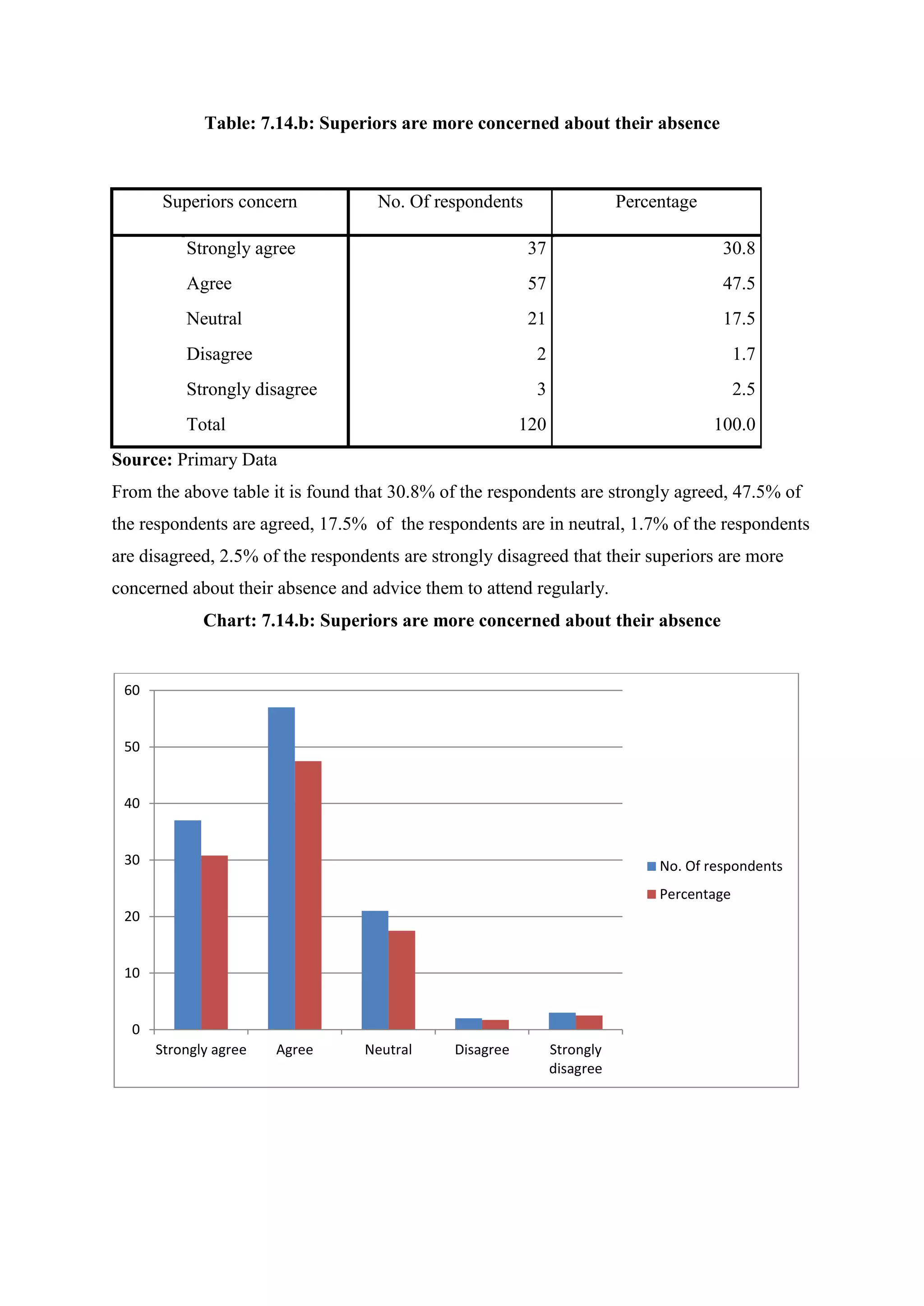 Table: 7.14.b: Superiors are more concerned about their absence
Superiors concern No. Of respondents Percentage
Strongly agree 37 30.8
Agree 57 47.5
Neutral 21 17.5
Disagree 2 1.7
Strongly disagree 3 2.5
Total 120 100.0
Source: Primary Data
From the above table it is found that 30.8% of the respondents are strongly agreed, 47.5% of
the respondents are agreed, 17.5% of the respondents are in neutral, 1.7% of the respondents
are disagreed, 2.5% of the respondents are strongly disagreed that their superiors are more
concerned about their absence and advice them to attend regularly.
Chart: 7.14.b: Superiors are more concerned about their absence
0
10
20
30
40
50
60
Strongly agree Agree Neutral Disagree Strongly
disagree
No. Of respondents
Percentage
 