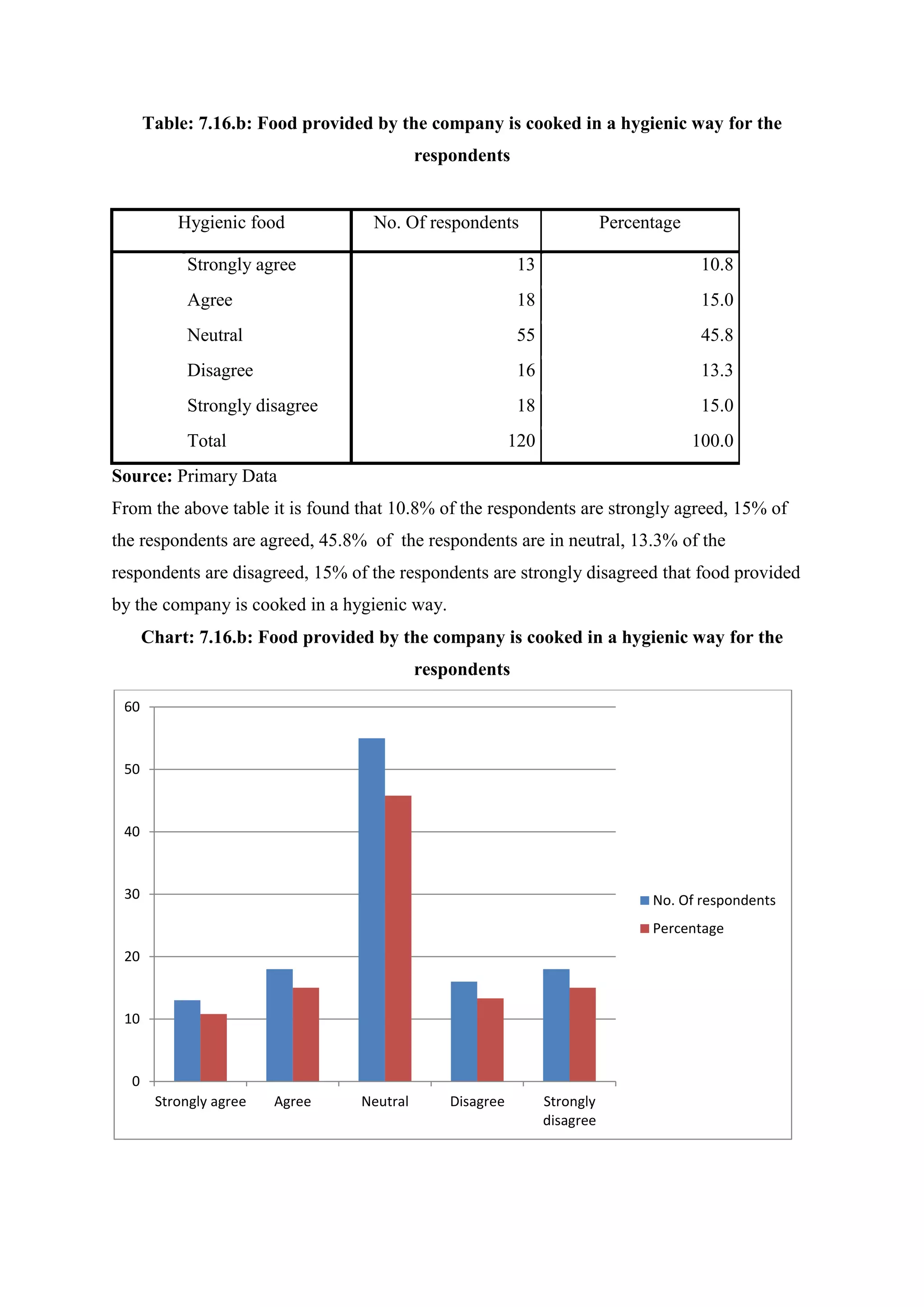 Table: 7.16.b: Food provided by the company is cooked in a hygienic way for the
respondents
Hygienic food No. Of respondents Percentage
Strongly agree 13 10.8
Agree 18 15.0
Neutral 55 45.8
Disagree 16 13.3
Strongly disagree 18 15.0
Total 120 100.0
Source: Primary Data
From the above table it is found that 10.8% of the respondents are strongly agreed, 15% of
the respondents are agreed, 45.8% of the respondents are in neutral, 13.3% of the
respondents are disagreed, 15% of the respondents are strongly disagreed that food provided
by the company is cooked in a hygienic way.
Chart: 7.16.b: Food provided by the company is cooked in a hygienic way for the
respondents
0
10
20
30
40
50
60
Strongly agree Agree Neutral Disagree Strongly
disagree
No. Of respondents
Percentage
 