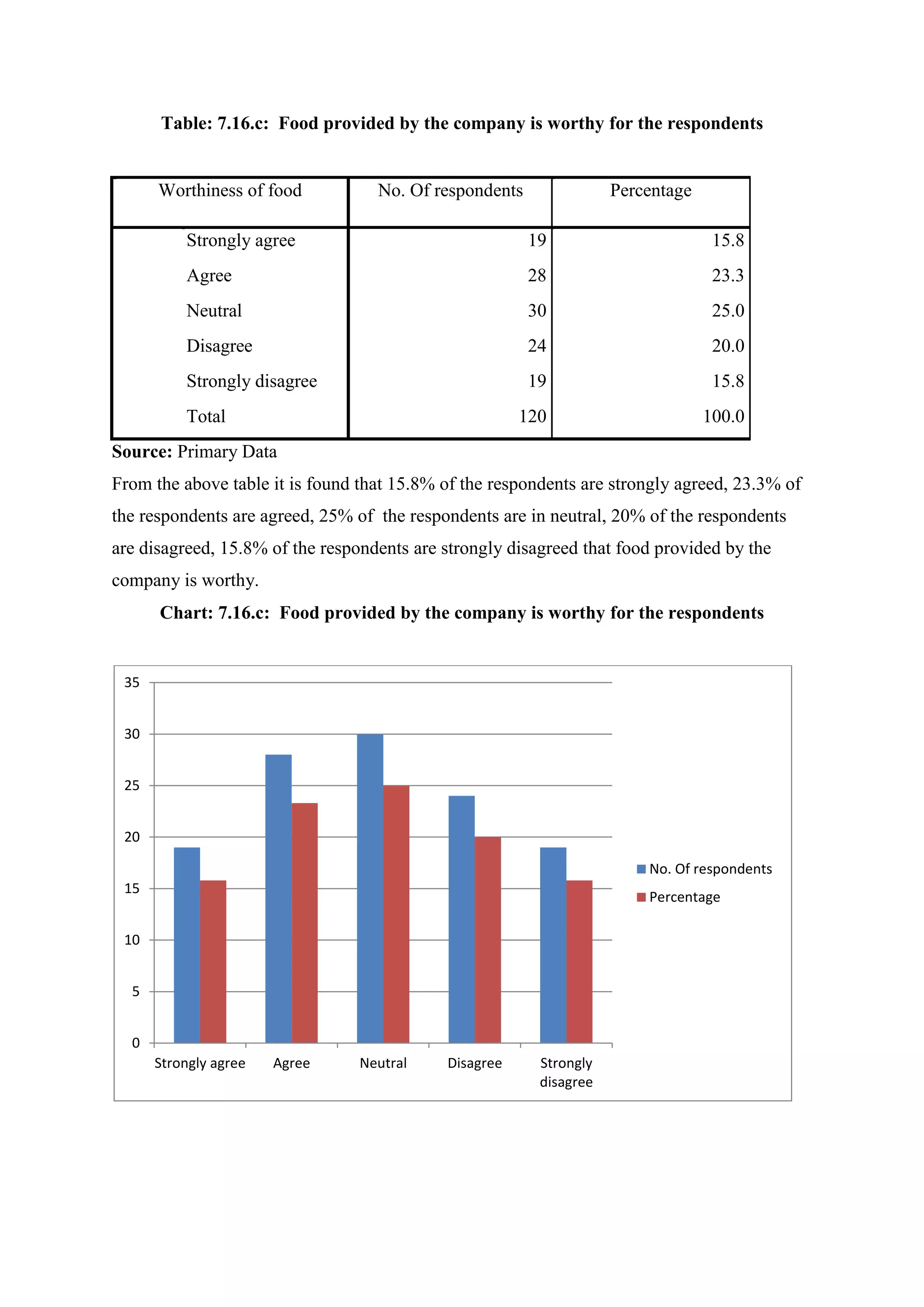 Table: 7.16.c: Food provided by the company is worthy for the respondents
Worthiness of food No. Of respondents Percentage
Strongly agree 19 15.8
Agree 28 23.3
Neutral 30 25.0
Disagree 24 20.0
Strongly disagree 19 15.8
Total 120 100.0
Source: Primary Data
From the above table it is found that 15.8% of the respondents are strongly agreed, 23.3% of
the respondents are agreed, 25% of the respondents are in neutral, 20% of the respondents
are disagreed, 15.8% of the respondents are strongly disagreed that food provided by the
company is worthy.
Chart: 7.16.c: Food provided by the company is worthy for the respondents
0
5
10
15
20
25
30
35
Strongly agree Agree Neutral Disagree Strongly
disagree
No. Of respondents
Percentage
 