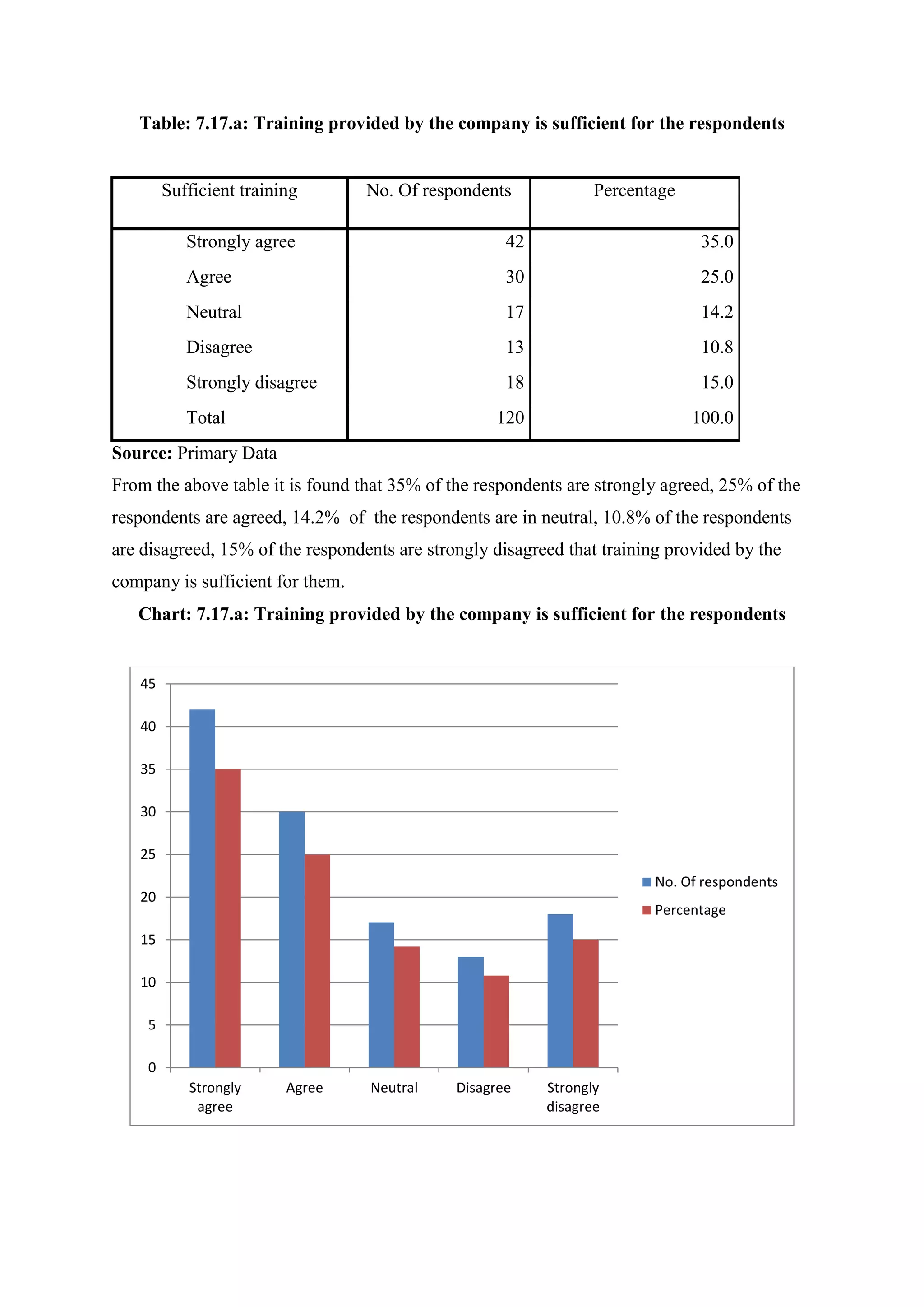Table: 7.17.a: Training provided by the company is sufficient for the respondents
Sufficient training No. Of respondents Percentage
Strongly agree 42 35.0
Agree 30 25.0
Neutral 17 14.2
Disagree 13 10.8
Strongly disagree 18 15.0
Total 120 100.0
Source: Primary Data
From the above table it is found that 35% of the respondents are strongly agreed, 25% of the
respondents are agreed, 14.2% of the respondents are in neutral, 10.8% of the respondents
are disagreed, 15% of the respondents are strongly disagreed that training provided by the
company is sufficient for them.
Chart: 7.17.a: Training provided by the company is sufficient for the respondents
0
5
10
15
20
25
30
35
40
45
Strongly
agree
Agree Neutral Disagree Strongly
disagree
No. Of respondents
Percentage
 