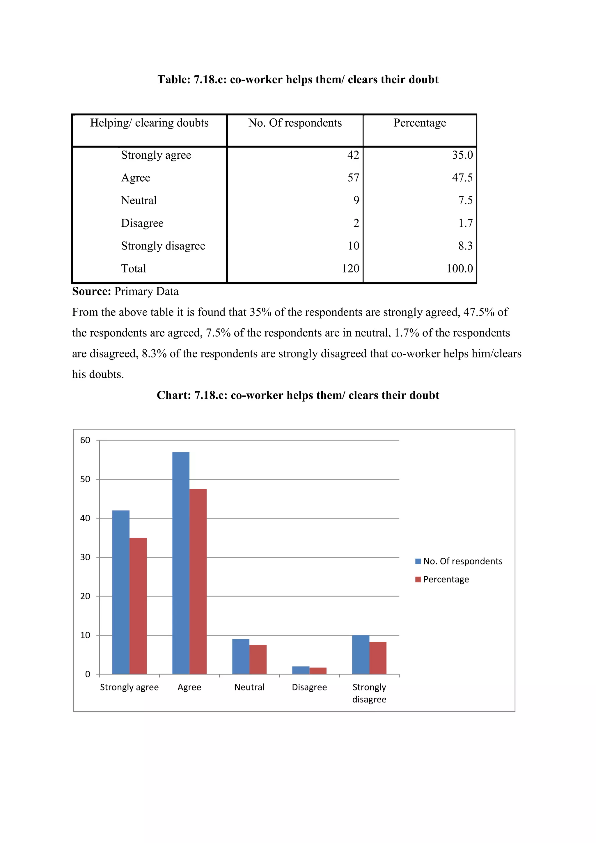 Table: 7.18.c: co-worker helps them/ clears their doubt
Helping/ clearing doubts No. Of respondents Percentage
Strongly agree 42 35.0
Agree 57 47.5
Neutral 9 7.5
Disagree 2 1.7
Strongly disagree 10 8.3
Total 120 100.0
Source: Primary Data
From the above table it is found that 35% of the respondents are strongly agreed, 47.5% of
the respondents are agreed, 7.5% of the respondents are in neutral, 1.7% of the respondents
are disagreed, 8.3% of the respondents are strongly disagreed that co-worker helps him/clears
his doubts.
Chart: 7.18.c: co-worker helps them/ clears their doubt
0
10
20
30
40
50
60
Strongly agree Agree Neutral Disagree Strongly
disagree
No. Of respondents
Percentage
 