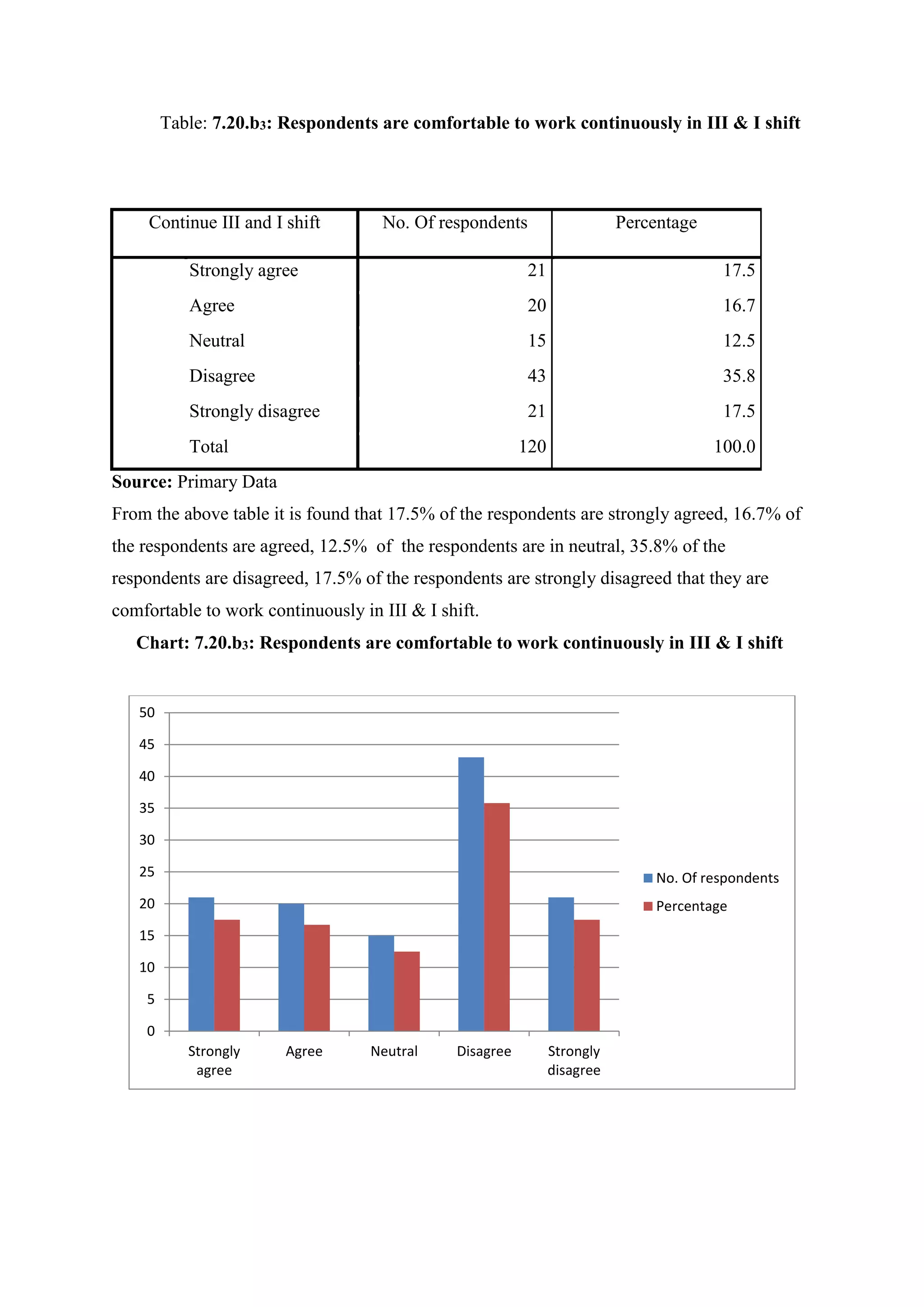 Table: 7.20.b3: Respondents are comfortable to work continuously in III & I shift
Continue III and I shift No. Of respondents Percentage
Strongly agree 21 17.5
Agree 20 16.7
Neutral 15 12.5
Disagree 43 35.8
Strongly disagree 21 17.5
Total 120 100.0
Source: Primary Data
From the above table it is found that 17.5% of the respondents are strongly agreed, 16.7% of
the respondents are agreed, 12.5% of the respondents are in neutral, 35.8% of the
respondents are disagreed, 17.5% of the respondents are strongly disagreed that they are
comfortable to work continuously in III & I shift.
Chart: 7.20.b3: Respondents are comfortable to work continuously in III & I shift
0
5
10
15
20
25
30
35
40
45
50
Strongly
agree
Agree Neutral Disagree Strongly
disagree
No. Of respondents
Percentage
 