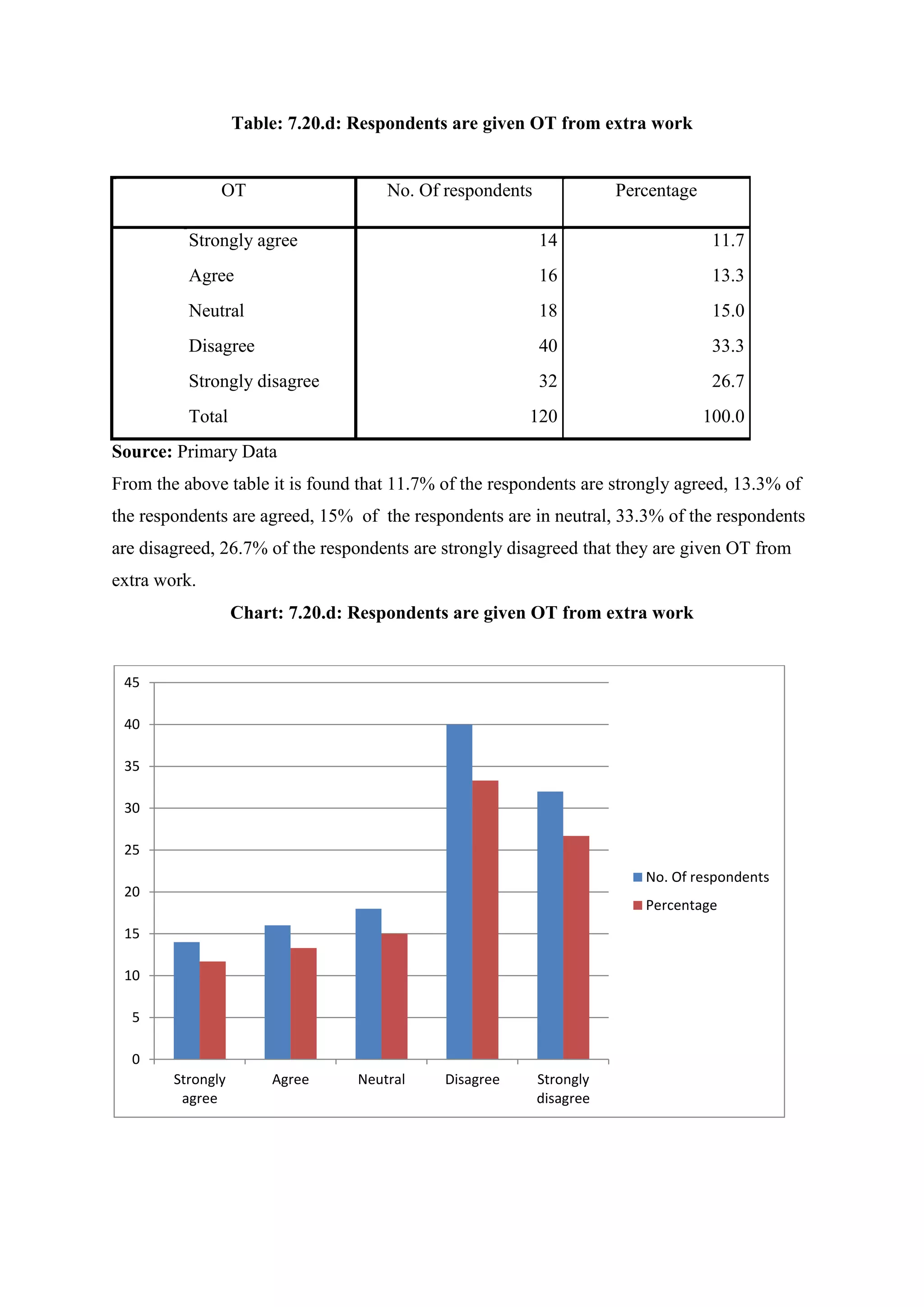 Table: 7.20.d: Respondents are given OT from extra work
OT No. Of respondents Percentage
Strongly agree 14 11.7
Agree 16 13.3
Neutral 18 15.0
Disagree 40 33.3
Strongly disagree 32 26.7
Total 120 100.0
Source: Primary Data
From the above table it is found that 11.7% of the respondents are strongly agreed, 13.3% of
the respondents are agreed, 15% of the respondents are in neutral, 33.3% of the respondents
are disagreed, 26.7% of the respondents are strongly disagreed that they are given OT from
extra work.
Chart: 7.20.d: Respondents are given OT from extra work
0
5
10
15
20
25
30
35
40
45
Strongly
agree
Agree Neutral Disagree Strongly
disagree
No. Of respondents
Percentage
 
