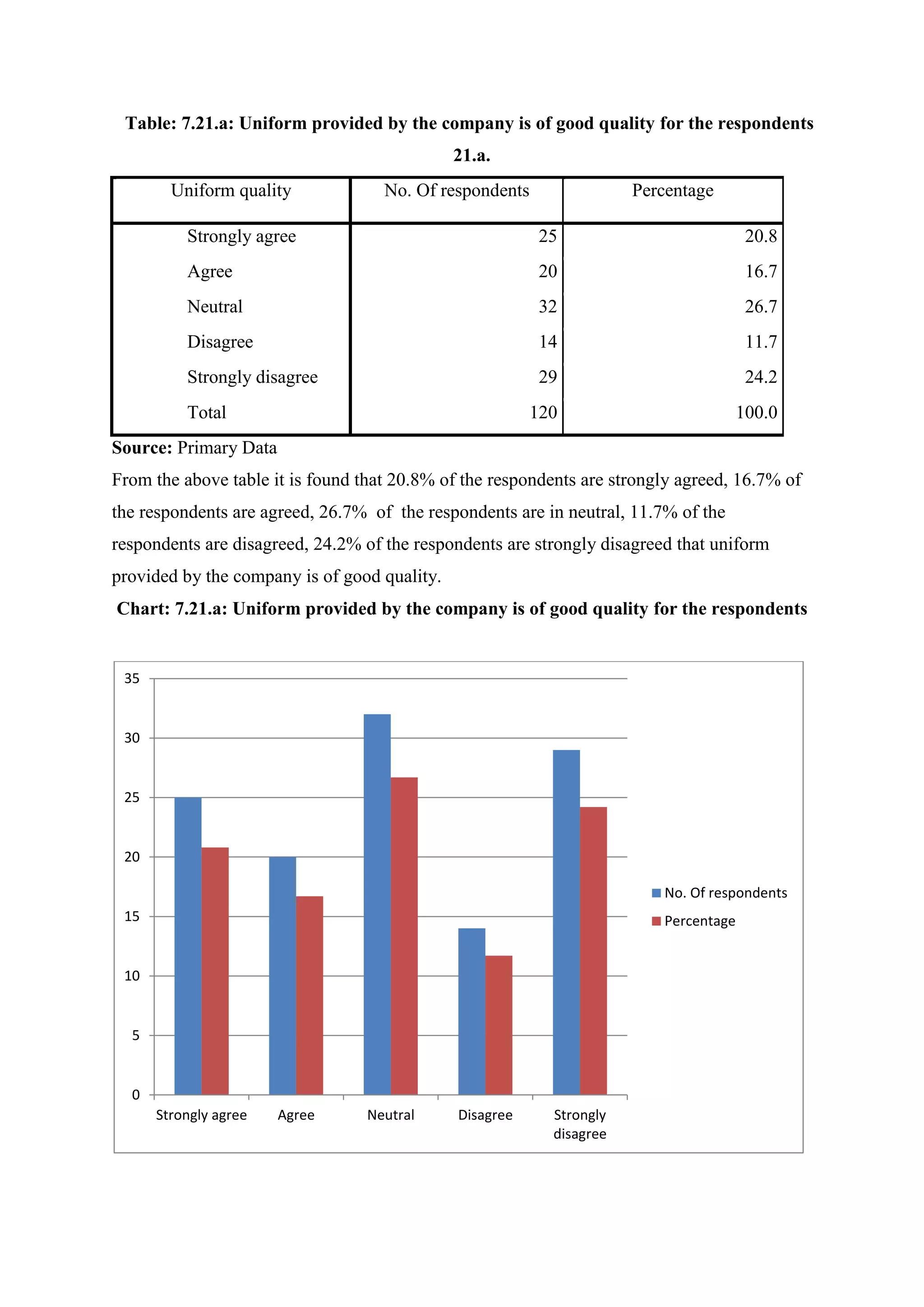 Table: 7.21.a: Uniform provided by the company is of good quality for the respondents
21.a.
Uniform quality No. Of respondents Percentage
Strongly agree 25 20.8
Agree 20 16.7
Neutral 32 26.7
Disagree 14 11.7
Strongly disagree 29 24.2
Total 120 100.0
Source: Primary Data
From the above table it is found that 20.8% of the respondents are strongly agreed, 16.7% of
the respondents are agreed, 26.7% of the respondents are in neutral, 11.7% of the
respondents are disagreed, 24.2% of the respondents are strongly disagreed that uniform
provided by the company is of good quality.
Chart: 7.21.a: Uniform provided by the company is of good quality for the respondents
0
5
10
15
20
25
30
35
Strongly agree Agree Neutral Disagree Strongly
disagree
No. Of respondents
Percentage
 