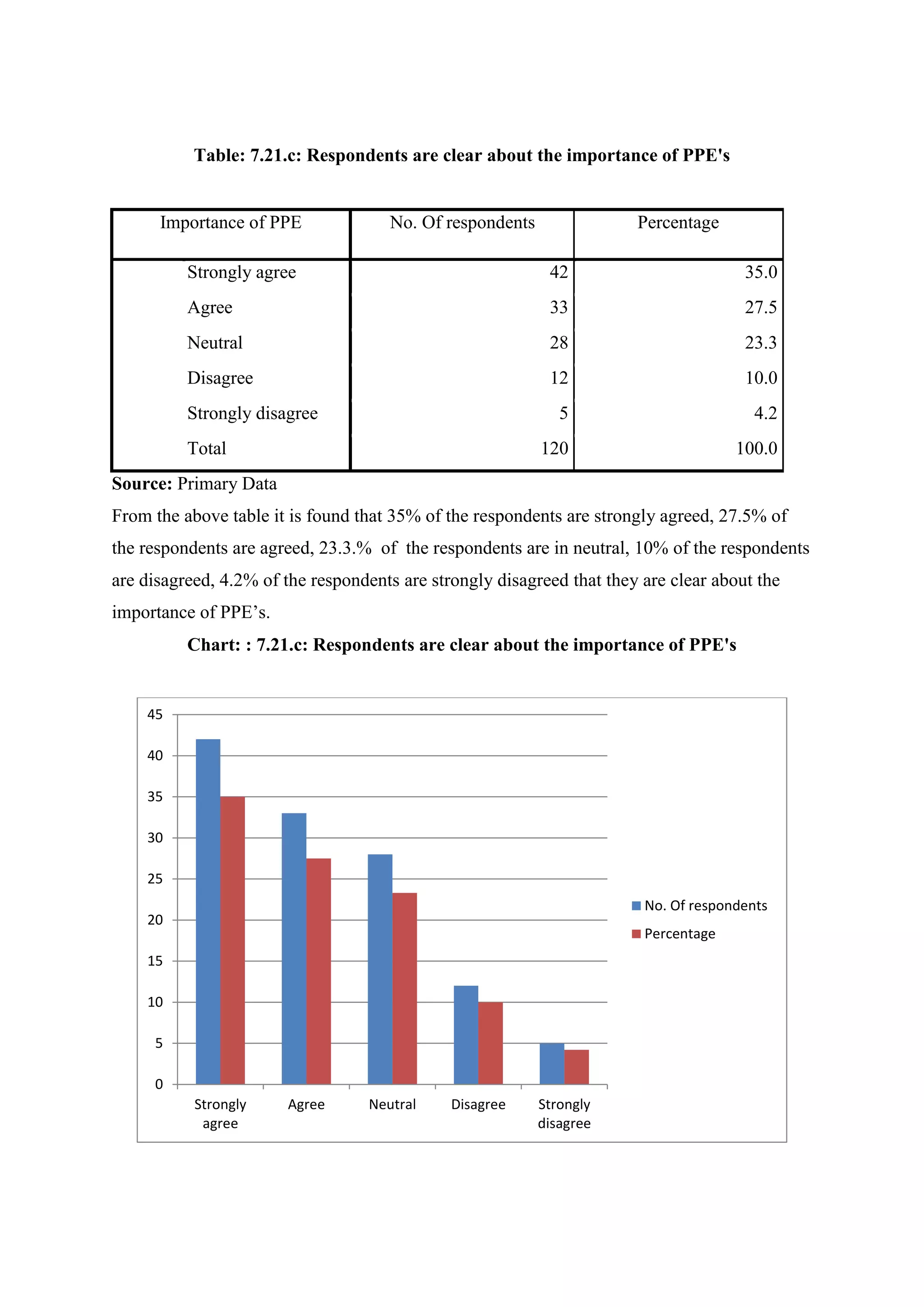 Table: 7.21.c: Respondents are clear about the importance of PPE's
Importance of PPE No. Of respondents Percentage
Strongly agree 42 35.0
Agree 33 27.5
Neutral 28 23.3
Disagree 12 10.0
Strongly disagree 5 4.2
Total 120 100.0
Source: Primary Data
From the above table it is found that 35% of the respondents are strongly agreed, 27.5% of
the respondents are agreed, 23.3.% of the respondents are in neutral, 10% of the respondents
are disagreed, 4.2% of the respondents are strongly disagreed that they are clear about the
importance of PPE’s.
Chart: : 7.21.c: Respondents are clear about the importance of PPE's
0
5
10
15
20
25
30
35
40
45
Strongly
agree
Agree Neutral Disagree Strongly
disagree
No. Of respondents
Percentage
 