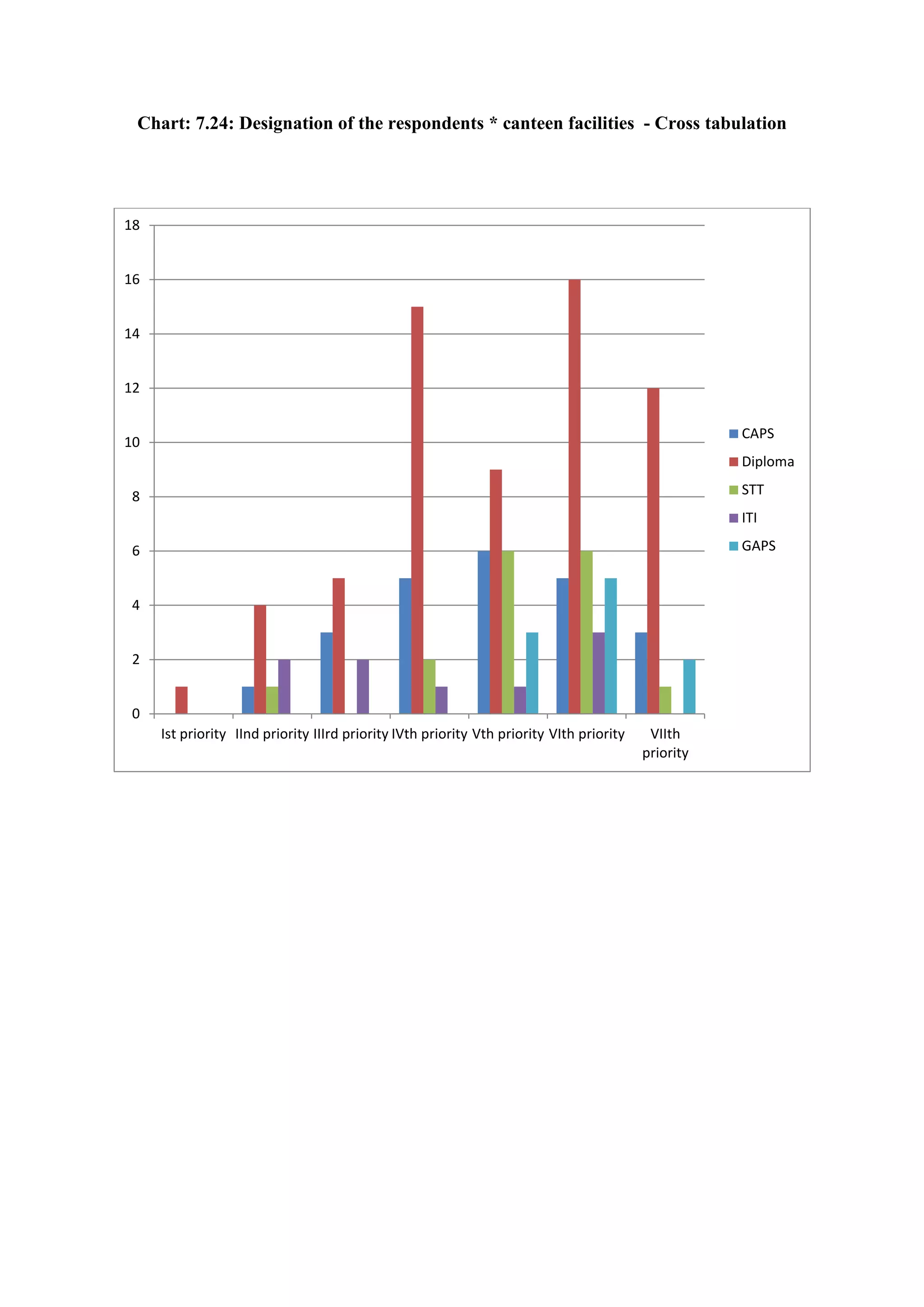 Chart: 7.24: Designation of the respondents * canteen facilities - Cross tabulation
0
2
4
6
8
10
12
14
16
18
Ist priority IInd priority IIIrd priority IVth priority Vth priority VIth priority VIIth
priority
CAPS
Diploma
STT
ITI
GAPS
 