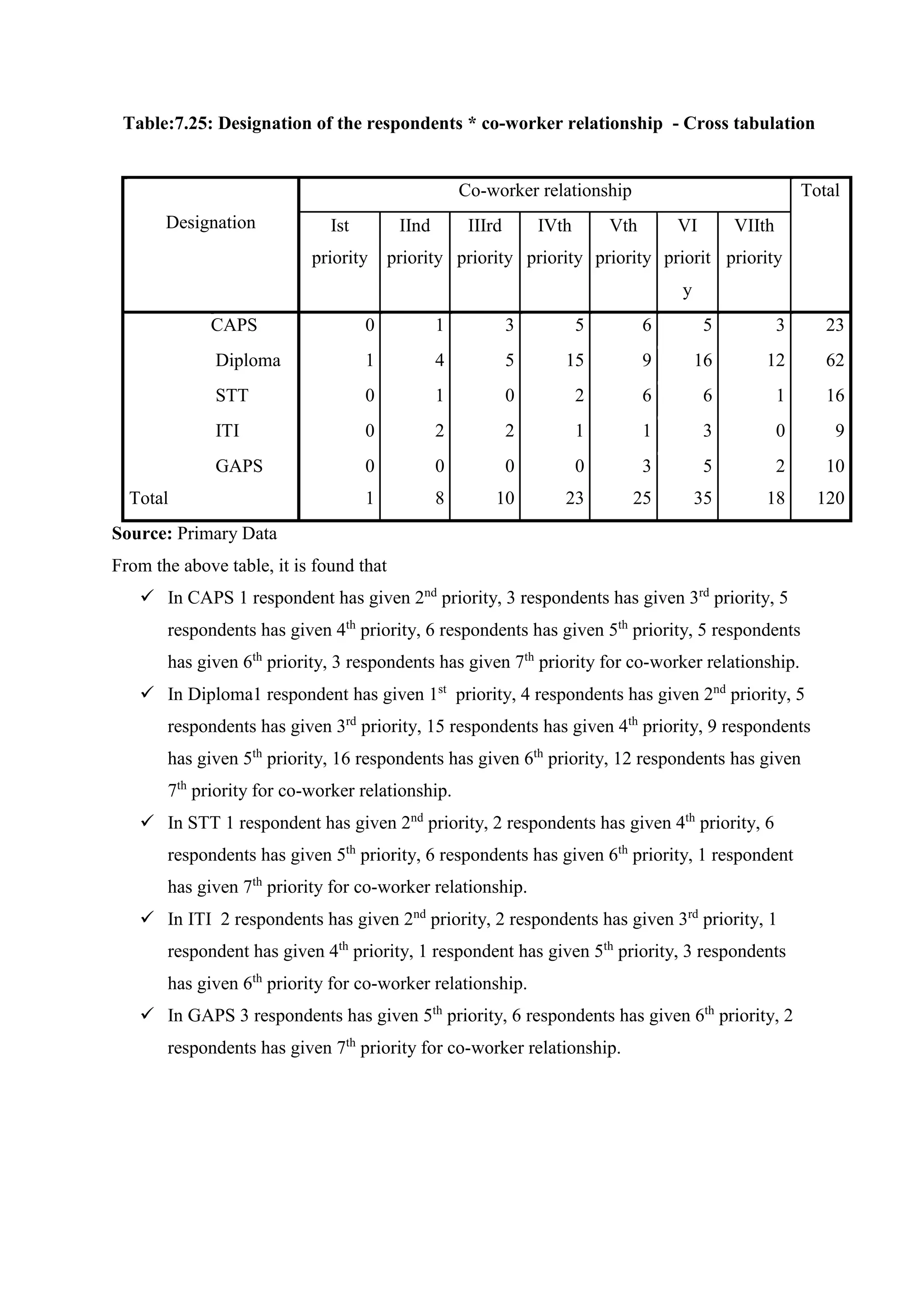 Table:7.25: Designation of the respondents * co-worker relationship - Cross tabulation
Designation
Co-worker relationship Total
Ist
priority
IInd
priority
IIIrd
priority
IVth
priority
Vth
priority
VI
priorit
y
VIIth
priority
CAPS 0 1 3 5 6 5 3 23
Diploma 1 4 5 15 9 16 12 62
STT 0 1 0 2 6 6 1 16
ITI 0 2 2 1 1 3 0 9
GAPS 0 0 0 0 3 5 2 10
Total 1 8 10 23 25 35 18 120
Source: Primary Data
From the above table, it is found that
 In CAPS 1 respondent has given 2nd
priority, 3 respondents has given 3rd
priority, 5
respondents has given 4th
priority, 6 respondents has given 5th
priority, 5 respondents
has given 6th
priority, 3 respondents has given 7th
priority for co-worker relationship.
 In Diploma1 respondent has given 1st
priority, 4 respondents has given 2nd
priority, 5
respondents has given 3rd
priority, 15 respondents has given 4th
priority, 9 respondents
has given 5th
priority, 16 respondents has given 6th
priority, 12 respondents has given
7th
priority for co-worker relationship.
 In STT 1 respondent has given 2nd
priority, 2 respondents has given 4th
priority, 6
respondents has given 5th
priority, 6 respondents has given 6th
priority, 1 respondent
has given 7th
priority for co-worker relationship.
 In ITI 2 respondents has given 2nd
priority, 2 respondents has given 3rd
priority, 1
respondent has given 4th
priority, 1 respondent has given 5th
priority, 3 respondents
has given 6th
priority for co-worker relationship.
 In GAPS 3 respondents has given 5th
priority, 6 respondents has given 6th
priority, 2
respondents has given 7th
priority for co-worker relationship.
 