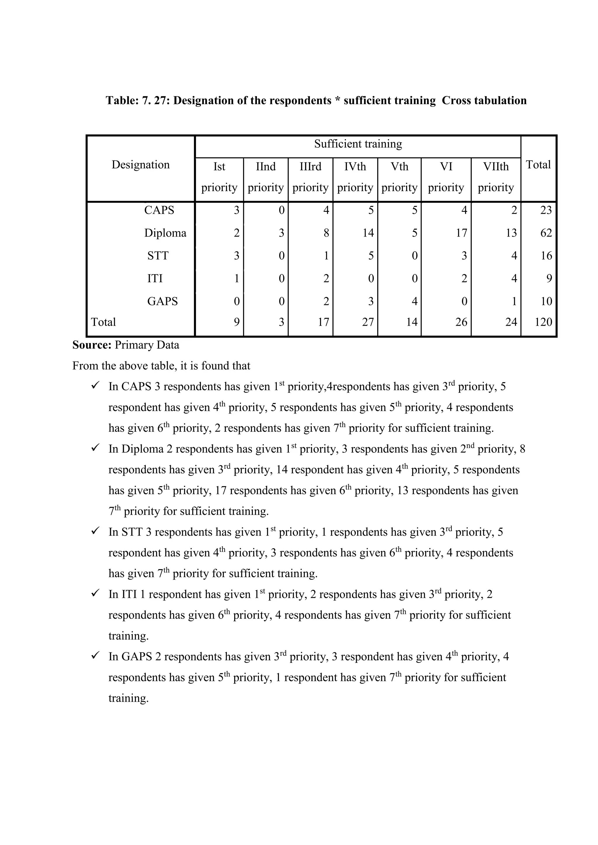 Table: 7. 27: Designation of the respondents * sufficient training Cross tabulation
Designation
Sufficient training
TotalIst
priority
IInd
priority
IIIrd
priority
IVth
priority
Vth
priority
VI
priority
VIIth
priority
CAPS 3 0 4 5 5 4 2 23
Diploma 2 3 8 14 5 17 13 62
STT 3 0 1 5 0 3 4 16
ITI 1 0 2 0 0 2 4 9
GAPS 0 0 2 3 4 0 1 10
Total 9 3 17 27 14 26 24 120
Source: Primary Data
From the above table, it is found that
 In CAPS 3 respondents has given 1st
priority,4respondents has given 3rd
priority, 5
respondent has given 4th
priority, 5 respondents has given 5th
priority, 4 respondents
has given 6th
priority, 2 respondents has given 7th
priority for sufficient training.
 In Diploma 2 respondents has given 1st
priority, 3 respondents has given 2nd
priority, 8
respondents has given 3rd
priority, 14 respondent has given 4th
priority, 5 respondents
has given 5th
priority, 17 respondents has given 6th
priority, 13 respondents has given
7th
priority for sufficient training.
 In STT 3 respondents has given 1st
priority, 1 respondents has given 3rd
priority, 5
respondent has given 4th
priority, 3 respondents has given 6th
priority, 4 respondents
has given 7th
priority for sufficient training.
 In ITI 1 respondent has given 1st
priority, 2 respondents has given 3rd
priority, 2
respondents has given 6th
priority, 4 respondents has given 7th
priority for sufficient
training.
 In GAPS 2 respondents has given 3rd
priority, 3 respondent has given 4th
priority, 4
respondents has given 5th
priority, 1 respondent has given 7th
priority for sufficient
training.
 