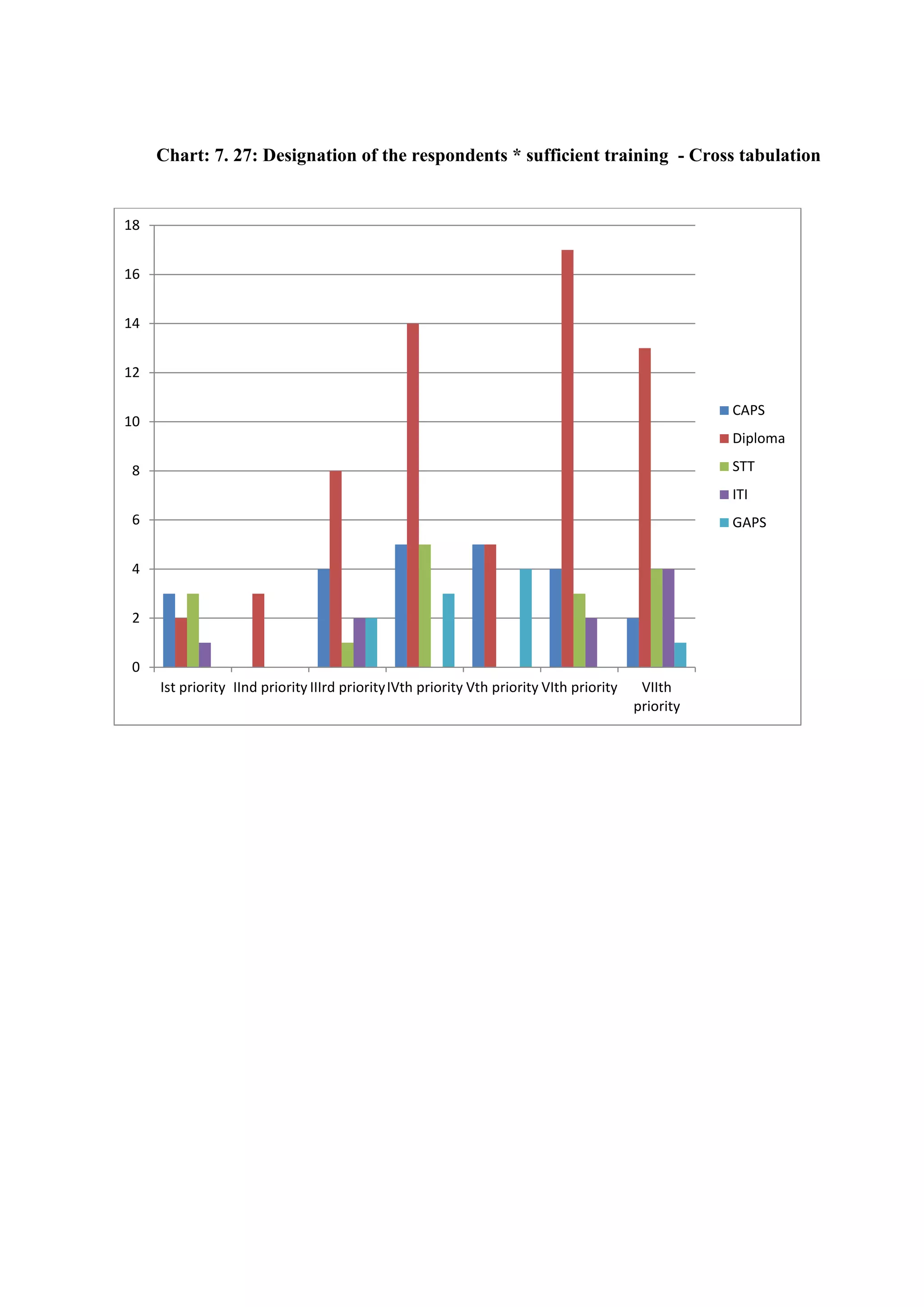 Chart: 7. 27: Designation of the respondents * sufficient training - Cross tabulation
0
2
4
6
8
10
12
14
16
18
Ist priority IInd priority IIIrd priorityIVth priority Vth priority VIth priority VIIth
priority
CAPS
Diploma
STT
ITI
GAPS
 