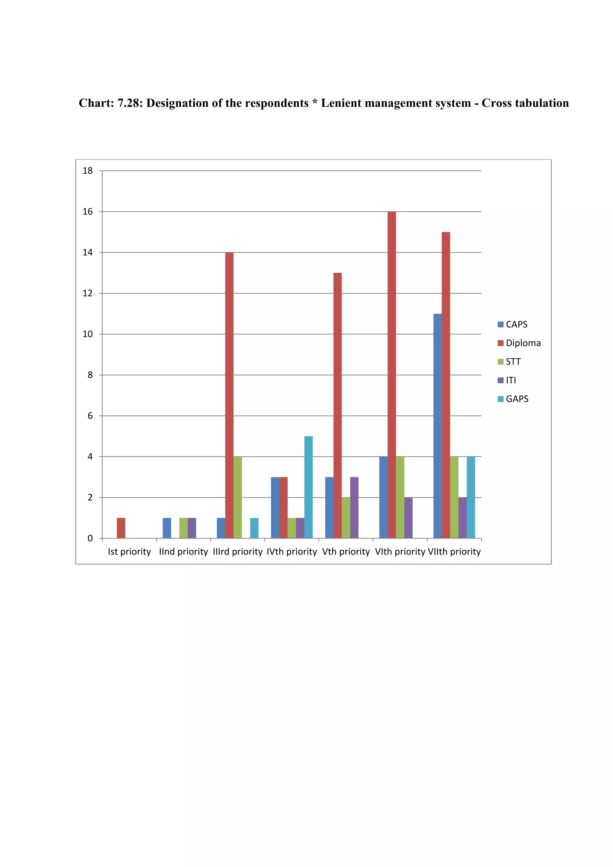 Chart: 7.28: Designation of the respondents * Lenient management system - Cross tabulation
0
2
4
6
8
10
12
14
16
18
Ist priority IInd priority IIIrd priority IVth priority Vth priority VIth priority VIIth priority
CAPS
Diploma
STT
ITI
GAPS
 