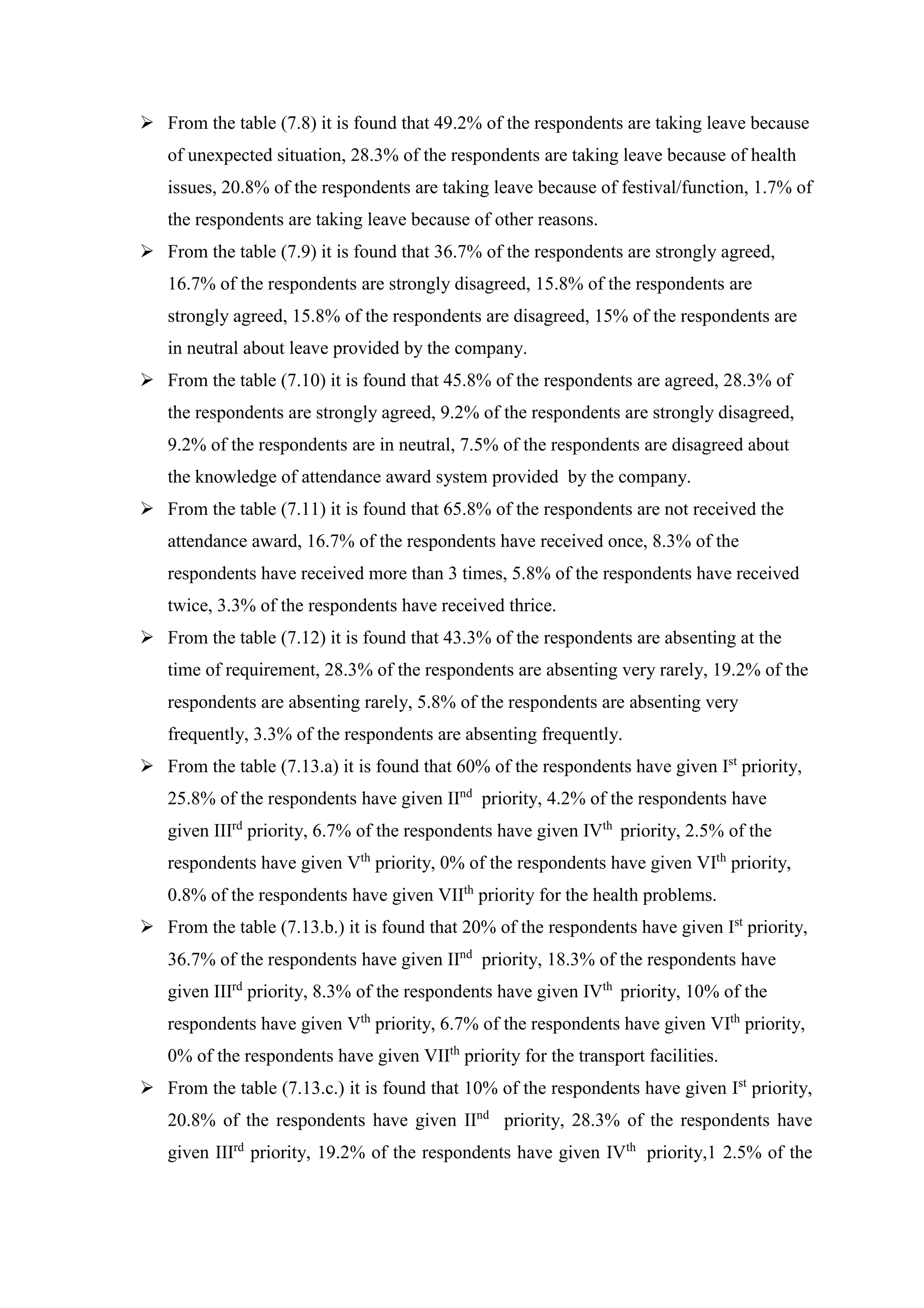  From the table (7.8) it is found that 49.2% of the respondents are taking leave because
of unexpected situation, 28.3% of the respondents are taking leave because of health
issues, 20.8% of the respondents are taking leave because of festival/function, 1.7% of
the respondents are taking leave because of other reasons.
 From the table (7.9) it is found that 36.7% of the respondents are strongly agreed,
16.7% of the respondents are strongly disagreed, 15.8% of the respondents are
strongly agreed, 15.8% of the respondents are disagreed, 15% of the respondents are
in neutral about leave provided by the company.
 From the table (7.10) it is found that 45.8% of the respondents are agreed, 28.3% of
the respondents are strongly agreed, 9.2% of the respondents are strongly disagreed,
9.2% of the respondents are in neutral, 7.5% of the respondents are disagreed about
the knowledge of attendance award system provided by the company.
 From the table (7.11) it is found that 65.8% of the respondents are not received the
attendance award, 16.7% of the respondents have received once, 8.3% of the
respondents have received more than 3 times, 5.8% of the respondents have received
twice, 3.3% of the respondents have received thrice.
 From the table (7.12) it is found that 43.3% of the respondents are absenting at the
time of requirement, 28.3% of the respondents are absenting very rarely, 19.2% of the
respondents are absenting rarely, 5.8% of the respondents are absenting very
frequently, 3.3% of the respondents are absenting frequently.
 From the table (7.13.a) it is found that 60% of the respondents have given Ist
priority,
25.8% of the respondents have given IInd
priority, 4.2% of the respondents have
given IIIrd
priority, 6.7% of the respondents have given IVth
priority, 2.5% of the
respondents have given Vth
priority, 0% of the respondents have given VIth
priority,
0.8% of the respondents have given VIIth
priority for the health problems.
 From the table (7.13.b.) it is found that 20% of the respondents have given Ist
priority,
36.7% of the respondents have given IInd
priority, 18.3% of the respondents have
given IIIrd
priority, 8.3% of the respondents have given IVth
priority, 10% of the
respondents have given Vth
priority, 6.7% of the respondents have given VIth
priority,
0% of the respondents have given VIIth
priority for the transport facilities.
 From the table (7.13.c.) it is found that 10% of the respondents have given Ist
priority,
20.8% of the respondents have given IInd
priority, 28.3% of the respondents have
given IIIrd
priority, 19.2% of the respondents have given IVth
priority,1 2.5% of the
 
