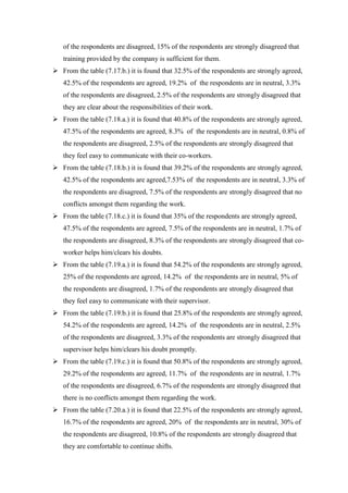 of the respondents are disagreed, 15% of the respondents are strongly disagreed that
training provided by the company is sufficient for them.
 From the table (7.17.b.) it is found that 32.5% of the respondents are strongly agreed,
42.5% of the respondents are agreed, 19.2% of the respondents are in neutral, 3.3%
of the respondents are disagreed, 2.5% of the respondents are strongly disagreed that
they are clear about the responsibilities of their work.
 From the table (7.18.a.) it is found that 40.8% of the respondents are strongly agreed,
47.5% of the respondents are agreed, 8.3% of the respondents are in neutral, 0.8% of
the respondents are disagreed, 2.5% of the respondents are strongly disagreed that
they feel easy to communicate with their co-workers.
 From the table (7.18.b.) it is found that 39.2% of the respondents are strongly agreed,
42.5% of the respondents are agreed,7.53% of the respondents are in neutral, 3.3% of
the respondents are disagreed, 7.5% of the respondents are strongly disagreed that no
conflicts amongst them regarding the work.
 From the table (7.18.c.) it is found that 35% of the respondents are strongly agreed,
47.5% of the respondents are agreed, 7.5% of the respondents are in neutral, 1.7% of
the respondents are disagreed, 8.3% of the respondents are strongly disagreed that co-
worker helps him/clears his doubts.
 From the table (7.19.a.) it is found that 54.2% of the respondents are strongly agreed,
25% of the respondents are agreed, 14.2% of the respondents are in neutral, 5% of
the respondents are disagreed, 1.7% of the respondents are strongly disagreed that
they feel easy to communicate with their supervisor.
 From the table (7.19.b.) it is found that 25.8% of the respondents are strongly agreed,
54.2% of the respondents are agreed, 14.2% of the respondents are in neutral, 2.5%
of the respondents are disagreed, 3.3% of the respondents are strongly disagreed that
supervisor helps him/clears his doubt promptly.
 From the table (7.19.c.) it is found that 50.8% of the respondents are strongly agreed,
29.2% of the respondents are agreed, 11.7% of the respondents are in neutral, 1.7%
of the respondents are disagreed, 6.7% of the respondents are strongly disagreed that
there is no conflicts amongst them regarding the work.
 From the table (7.20.a.) it is found that 22.5% of the respondents are strongly agreed,
16.7% of the respondents are agreed, 20% of the respondents are in neutral, 30% of
the respondents are disagreed, 10.8% of the respondents are strongly disagreed that
they are comfortable to continue shifts.
 