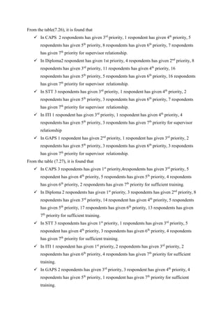 From the table(7.26), it is found that
 In CAPS 2 respondents has given 3rd
priority, 1 respondent has given 4th
priority, 5
respondents has given 5th
priority, 8 respondents has given 6th
priority, 7 respondents
has given 7th
priority for supervisor relationship.
 In Diploma2 respondent has given 1st priority, 4 respondents has given 2nd
priority, 8
respondents has given 3rd
priority, 11 respondents has given 4th
priority, 16
respondents has given 5th
priority, 5 respondents has given 6th
priority, 16 respondents
has given 7th
priority for supervisor relationship.
 In STT 3 respondents has given 3rd
priority, 1 respondent has given 4th
priority, 2
respondents has given 5th
priority, 3 respondents has given 6th
priority, 7 respondents
has given 7th
priority for supervisor relationship.
 In ITI 1 respondent has given 3rd
priority, 1 respondent has given 4th
priority, 4
respondents has given 5th
priority, 3 respondents has given 7th
priority for supervisor
relationship
 In GAPS 1 respondent has given 2nd
priority, 1 respondent has given 3rd
priority, 2
respondents has given 5th
priority, 3 respondents has given 6th
priority, 3 respondents
has given 7th
priority for supervisor relationship.
From the table (7.27), it is found that
 In CAPS 3 respondents has given 1st
priority,4respondents has given 3rd
priority, 5
respondent has given 4th
priority, 5 respondents has given 5th
priority, 4 respondents
has given 6th
priority, 2 respondents has given 7th
priority for sufficient training.
 In Diploma 2 respondents has given 1st
priority, 3 respondents has given 2nd
priority, 8
respondents has given 3rd
priority, 14 respondent has given 4th
priority, 5 respondents
has given 5th
priority, 17 respondents has given 6th
priority, 13 respondents has given
7th
priority for sufficient training.
 In STT 3 respondents has given 1st
priority, 1 respondents has given 3rd
priority, 5
respondent has given 4th
priority, 3 respondents has given 6th
priority, 4 respondents
has given 7th
priority for sufficient training.
 In ITI 1 respondent has given 1st
priority, 2 respondents has given 3rd
priority, 2
respondents has given 6th
priority, 4 respondents has given 7th
priority for sufficient
training.
 In GAPS 2 respondents has given 3rd
priority, 3 respondent has given 4th
priority, 4
respondents has given 5th
priority, 1 respondent has given 7th
priority for sufficient
training.
 