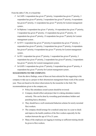 From the table (7.28), it is found that
 In CAPS 1 respondents has given 2nd
priority, 1respondent has given 3rd
priority, 3
respondent has given 4th
priority, 3 respondents has given 5th
priority, 4 respondents
has given 6th
priority, 11 respondents has given 7th
priority for Lenient management
system .
 In Diploma 1 respondents has given 1st
priority, 14 respondents has given 3rd
priority,
3 respondent has given 4th
priority, 13 respondents has given 5th
priority, 16
respondents has given 6th
priority, 15 respondents has given 7th
priority for Lenient
management system .
 In STT 1 respondent has given 2nd
priority,4 respondents has given 3rd
priority, 1
respondent has given 4th
priority, 2 respondents has given 5th
priority, 4 respondents
has given 6th
priority, 4 respondents has given 7th
priority for Lenient management
system .
 In ITI 1 respondent has given 2nd
priority, 1 respondent has given 4th
priority, 3
respondents has given 5th
priority, 2 respondents has given 6th
priority, 2 respondents
has given 7th
priority for Lenient management system .
 In GAPS 1 respondents has given 3rd
priority, 5 respondent has given 4th
priority, 4
respondents has given 7th
priority for Lenient management system .
SUGGESTIONS TO THE COMPANY:
From the above findings, some of those are been selected for the suggesting to the
company to take up as a project in their absenteeism management frame work of the current
year. These are based on the direct observations by the researcher in the field. The
recommendations given to the company are,
 Policy like attendance award system should be reviewed.
 Company should reflect and project that it is taking attendance matters
seriously. This can be done by rewarding good attendance holders and
punishing heavy absentees.
 They should have a well constructed Induction scheme for newly recruited
flexi workers.
 The company should arrange for a medical camp once in a year to check
and improve the health condition of the flexi workers especially for the
workers between the age of 19 to 21 years.
 Many of the employees are lagging in training so sufficient training should
be given to flexi workers.
 