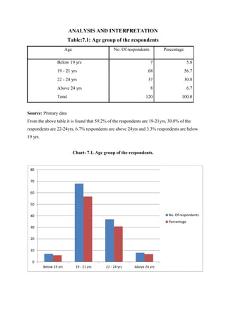 ANALYSIS AND INTERPRETATION
Table:7.1: Age group of the respondents
Source: Primary data
From the above table it is found that 59.2% of the respondents are 19-21yrs, 30.8% of the
respondents are 22-24yrs, 6.7% respondents are above 24yrs and 3.3% respondents are below
19 yrs.
Chart: 7.1. Age group of the respondents.
0
10
20
30
40
50
60
70
80
Below 19 yrs 19 - 21 yrs 22 - 24 yrs Above 24 yrs
No. Of respondents
Percentage
Age No. Of respondents Percentage
Below 19 yrs 7 5.8
19 - 21 yrs 68 56.7
22 - 24 yrs 37 30.8
Above 24 yrs 8 6.7
Total 120 100.0
 