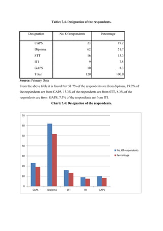 Table: 7.4. Designation of the respondents.
Designation No. Of respondents Percentage
CAPS 23 19.2
Diploma 62 51.7
STT 16 13.3
ITI 9 7.5
GAPS 10 8.3
Total 120 100.0
Source: Primary Data
From the above table it is found that 51.7% of the respondents are from diploma, 19.2% of
the respondents are from CAPS, 13.3% of the respondents are from STT, 8.3% of the
respondents are from GAPS, 7.5% of the respondents are from ITI.
Chart: 7.4: Designation of the respondents.
0
10
20
30
40
50
60
70
CAPS Diploma STT ITI GAPS
No. Of respondents
Percentage
 