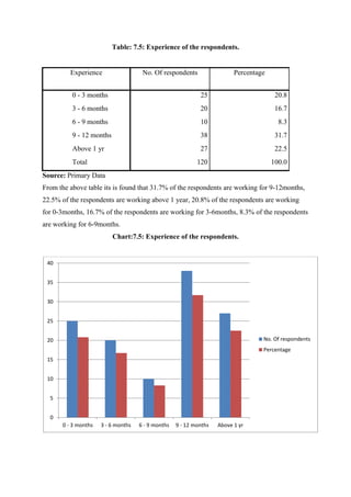 Table: 7.5: Experience of the respondents.
Experience No. Of respondents Percentage
0 - 3 months 25 20.8
3 - 6 months 20 16.7
6 - 9 months 10 8.3
9 - 12 months 38 31.7
Above 1 yr 27 22.5
Total 120 100.0
Source: Primary Data
From the above table its is found that 31.7% of the respondents are working for 9-12months,
22.5% of the respondents are working above 1 year, 20.8% of the respondents are working
for 0-3months, 16.7% of the respondents are working for 3-6months, 8.3% of the respondents
are working for 6-9months.
Chart:7.5: Experience of the respondents.
0
5
10
15
20
25
30
35
40
0 - 3 months 3 - 6 months 6 - 9 months 9 - 12 months Above 1 yr
No. Of respondents
Percentage
 