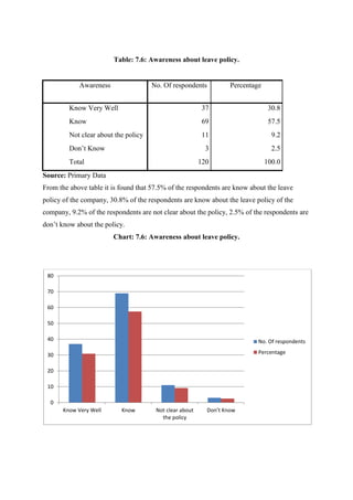 Table: 7.6: Awareness about leave policy.
Awareness No. Of respondents Percentage
Know Very Well 37 30.8
Know 69 57.5
Not clear about the policy 11 9.2
Don’t Know 3 2.5
Total 120 100.0
Source: Primary Data
From the above table it is found that 57.5% of the respondents are know about the leave
policy of the company, 30.8% of the respondents are know about the leave policy of the
company, 9.2% of the respondents are not clear about the policy, 2.5% of the respondents are
don’t know about the policy.
Chart: 7.6: Awareness about leave policy.
0
10
20
30
40
50
60
70
80
Know Very Well Know Not clear about
the policy
Don’t Know
No. Of respondents
Percentage
 