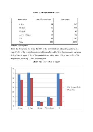Table: 7.7: Leave taken in a year.
Leave taken No. Of respondents Percentage
8 days 34 28.3
10 days 36 30.0
12 days 5 4.2
Above 12 days 10 8.3
Nil 35 29.2
Total 120 100.0
Source: Primary Data
From the above table it is found that 30% of the respondents are taking 10 days leave in a
year, 29.2% of the respondents are not taking any leave, 28.3% of the respondents are taking
8 days leave in a year, 8.3% of the respondents are taking above 12days leave, 4.2% of the
respondents are taking 12 days leave in a year.
Chart: 7.7: Leave taken in a year.
0
5
10
15
20
25
30
35
40
8 days 10 days 12 days Above 12 days Nil
No. Of respondents
Percentage
 