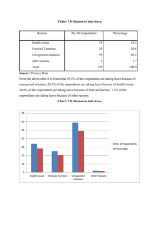 Table: 7.8: Reason to take leave.
Reason No. Of respondents Percentage
Health issues 34 28.3
Festival/ Function 25 20.8
Unexpected situation 59 49.2
other reasons 2 1.7
Total 120 100.0
Source: Primary Data
From the above table it is found that 49.2% of the respondents are taking leave because of
unexpected situation, 28.3% of the respondents are taking leave because of health issues,
20.8% of the respondents are taking leave because of festival/function, 1.7% of the
respondents are taking leave because of other reasons.
Chart: 7.8: Reason to take leave.
0
10
20
30
40
50
60
70
Health issues Festival/ Function Unexpected
situation
other reasons
No. Of respondents
Percentage
 