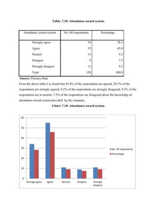 Table: 7.10: Attendance award system.
Attendance award system No. Of respondents Percentage
Strongly agree 34 28.3
Agree 55 45.8
Neutral 11 9.2
Disagree 9 7.5
Strongly disagree 11 9.2
Total 120 100.0
Source: Primary Data
From the above table it is found that 45.8% of the respondents are agreed, 28.3% of the
respondents are strongly agreed, 9.2% of the respondents are strongly disagreed, 9.2% of the
respondents are in neutral, 7.5% of the respondents are disagreed about the knowledge of
attendance award system provided by the company.
Chart: 7.10: Attendance award system.
0
10
20
30
40
50
60
Strongly agree Agree Neutral Disagree Strongly
disagree
No. Of respondents
Percentage
 