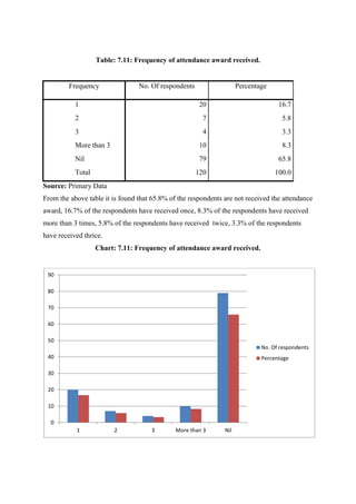 Table: 7.11: Frequency of attendance award received.
Frequency No. Of respondents Percentage
1 20 16.7
2 7 5.8
3 4 3.3
More than 3 10 8.3
Nil 79 65.8
Total 120 100.0
Source: Primary Data
From the above table it is found that 65.8% of the respondents are not received the attendance
award, 16.7% of the respondents have received once, 8.3% of the respondents have received
more than 3 times, 5.8% of the respondents have received twice, 3.3% of the respondents
have received thrice.
Chart: 7.11: Frequency of attendance award received.
0
10
20
30
40
50
60
70
80
90
1 2 3 More than 3 Nil
No. Of respondents
Percentage
 