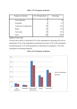 Table: 7.12: Frequency of absence.
Frequency of absence. No. Of respondents Percentage
Very frequently 7 5.8
Frequently 4 3.3
At the time of requirement 52 43.3
Rarely 23 19.2
Very rarely 34 28.3
Total 120 100.0
Source: Primary Data
From the above table it is found that 43.3% of the respondents are absenting at the time of
requirement, 28.3% of the respondents are absenting very rarely, 19.2% of the respondents
are absenting rarely, 5.8% of the respondents are absenting very frequently, 3.3% of the
respondents are absenting frequently.
Chart: 4.12. Frequency of absence.
0
10
20
30
40
50
60
Very
frequently
Frequently At the time of
requirement
Rarely Very rarely
No. Of respondents
Percent
 