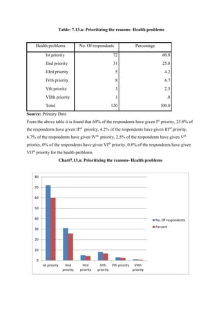 Table: 7.13.a: Prioritizing the reasons- Health problems
Health problems No. Of respondents Percentage
Ist priority 72 60.0
IInd priority 31 25.8
IIIrd priority 5 4.2
IVth priority 8 6.7
Vth priority 3 2.5
VIIth priority 1 .8
Total 120 100.0
Source: Primary Data
From the above table it is found that 60% of the respondents have given Ist
priority, 25.8% of
the respondents have given IInd
priority, 4.2% of the respondents have given IIIrd
priority,
6.7% of the respondents have given IVth
priority, 2.5% of the respondents have given Vth
priority, 0% of the respondents have given VIth
priority, 0.8% of the respondents have given
VIIth
priority for the health problems.
Chart7.13.a: Prioritizing the reasons- Health problems
0
10
20
30
40
50
60
70
80
Ist priority IInd
priority
IIIrd
priority
IVth
priority
Vth priority VIIth
priority
No. Of respondents
Percent
 