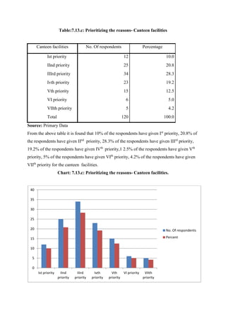 Table:7.13.c: Prioritizing the reasons- Canteen facilities
Canteen facilities No. Of respondents Percentage
Ist priority 12 10.0
IInd priority 25 20.8
IIIrd priority 34 28.3
Ivth priority 23 19.2
Vth priority 15 12.5
VI priority 6 5.0
VIIth priority 5 4.2
Total 120 100.0
Source: Primary Data
From the above table it is found that 10% of the respondents have given Ist
priority, 20.8% of
the respondents have given IInd
priority, 28.3% of the respondents have given IIIrd
priority,
19.2% of the respondents have given IVth
priority,1 2.5% of the respondents have given Vth
priority, 5% of the respondents have given VIth
priority, 4.2% of the respondents have given
VIIth
priority for the canteen facilities.
Chart: 7.13.c: Prioritizing the reasons- Canteen facilities.
0
5
10
15
20
25
30
35
40
Ist priority IInd
priority
IIIrd
priority
Ivth
priority
Vth
priority
VI priority VIIth
priority
No. Of respondents
Percent
 