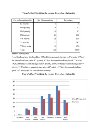 Table: 7.13.d: Prioritizing the reasons- Co-worker relationship
Co-worker relationship No. Of respondents Percentage
Ist priority 1 .8
IInd priority 8 6.7
IIIrd priority 10 8.3
IVth priority 23 19.2
Vth priority 25 20.8
VI priority 35 29.2
VIIth priority 18 15.0
Total 120 100.0
Source: Primary Data
From the above table it is found that 0.8% of the respondents have given Ist
priority, 6.7% of
the respondents have given IInd
priority, 8.3% of the respondents have given IIIrd
priority,
19.2% of the respondents have given IVth
priority, 20.8% of the respondents have given Vth
priority, 29.2% of the respondents have given VIth
priority, 15% of the respondents have
given VIIth
priority for the co-worker relationship.
Chart: 7.13.d: Prioritizing the reasons- Co-worker relationship
0
5
10
15
20
25
30
35
40
Ist priority IInd
priority
IIIrd
priority
IVth
priority
Vth priority VI priority VIIth
priority
No. Of respondents
Percent
 