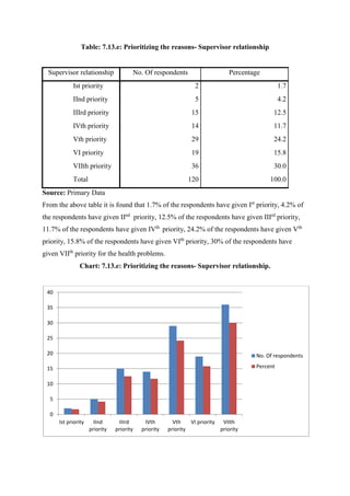 Table: 7.13.e: Prioritizing the reasons- Supervisor relationship
Supervisor relationship No. Of respondents Percentage
Ist priority 2 1.7
IInd priority 5 4.2
IIIrd priority 15 12.5
IVth priority 14 11.7
Vth priority 29 24.2
VI priority 19 15.8
VIIth priority 36 30.0
Total 120 100.0
Source: Primary Data
From the above table it is found that 1.7% of the respondents have given Ist
priority, 4.2% of
the respondents have given IInd
priority, 12.5% of the respondents have given IIIrd
priority,
11.7% of the respondents have given IVth
priority, 24.2% of the respondents have given Vth
priority, 15.8% of the respondents have given VIth
priority, 30% of the respondents have
given VIIth
priority for the health problems.
Chart: 7.13.e: Prioritizing the reasons- Supervisor relationship.
0
5
10
15
20
25
30
35
40
Ist priority IInd
priority
IIIrd
priority
IVth
priority
Vth
priority
VI priority VIIth
priority
No. Of respondents
Percent
 