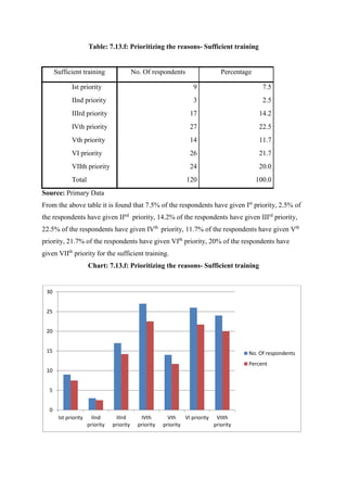 Table: 7.13.f: Prioritizing the reasons- Sufficient training
Sufficient training No. Of respondents Percentage
Ist priority 9 7.5
IInd priority 3 2.5
IIIrd priority 17 14.2
IVth priority 27 22.5
Vth priority 14 11.7
VI priority 26 21.7
VIIth priority 24 20.0
Total 120 100.0
Source: Primary Data
From the above table it is found that 7.5% of the respondents have given Ist
priority, 2.5% of
the respondents have given IInd
priority, 14.2% of the respondents have given IIIrd
priority,
22.5% of the respondents have given IVth
priority, 11.7% of the respondents have given Vth
priority, 21.7% of the respondents have given VIth
priority, 20% of the respondents have
given VIIth
priority for the sufficient training.
Chart: 7.13.f: Prioritizing the reasons- Sufficient training
0
5
10
15
20
25
30
Ist priority IInd
priority
IIIrd
priority
IVth
priority
Vth
priority
VI priority VIIth
priority
No. Of respondents
Percent
 