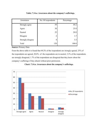 Table: 7.14.a: Awareness about the company’s sufferings.
Awareness No. Of respondents Percentage
Strongly agree 59 49.2
Agree 30 25.0
Neutral 25 20.8
Disagree 2 1.7
Strongly disagree 4 3.3
Total 120 100.0
Source: Primary Data
From the above table it is found that 49.2% of the respondents are strongly agreed, 25% of
the respondents are agreed, 20.8% of the respondents are in neutral, 3.3% of the respondents
are strongly disagreed, 1.7% of the respondents are disagreed that they know about the
company’s sufferings if they absent without prior permission.
Chart: 7.14.a: Awareness about the company’s sufferings.
0
10
20
30
40
50
60
70
Strongly agree Agree Neutral Disagree Strongly
disagree
No. Of respondents
Percentage
 