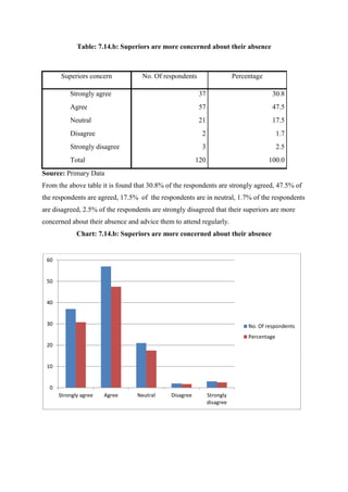 Table: 7.14.b: Superiors are more concerned about their absence
Superiors concern No. Of respondents Percentage
Strongly agree 37 30.8
Agree 57 47.5
Neutral 21 17.5
Disagree 2 1.7
Strongly disagree 3 2.5
Total 120 100.0
Source: Primary Data
From the above table it is found that 30.8% of the respondents are strongly agreed, 47.5% of
the respondents are agreed, 17.5% of the respondents are in neutral, 1.7% of the respondents
are disagreed, 2.5% of the respondents are strongly disagreed that their superiors are more
concerned about their absence and advice them to attend regularly.
Chart: 7.14.b: Superiors are more concerned about their absence
0
10
20
30
40
50
60
Strongly agree Agree Neutral Disagree Strongly
disagree
No. Of respondents
Percentage
 