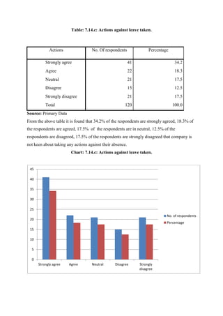 Table: 7.14.c: Actions against leave taken.
Actions No. Of respondents Percentage
Strongly agree 41 34.2
Agree 22 18.3
Neutral 21 17.5
Disagree 15 12.5
Strongly disagree 21 17.5
Total 120 100.0
Source: Primary Data
From the above table it is found that 34.2% of the respondents are strongly agreed, 18.3% of
the respondents are agreed, 17.5% of the respondents are in neutral, 12.5% of the
respondents are disagreed, 17.5% of the respondents are strongly disagreed that company is
not keen about taking any actions against their absence.
Chart: 7.14.c: Actions against leave taken.
0
5
10
15
20
25
30
35
40
45
Strongly agree Agree Neutral Disagree Strongly
disagree
No. of respondents
Percentage
 