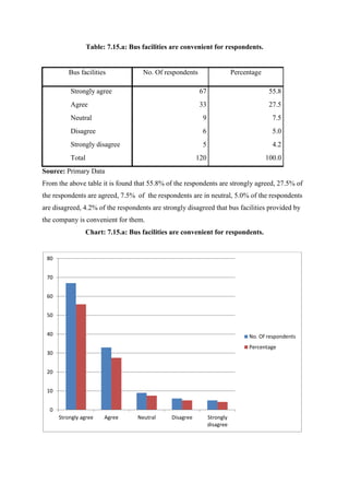 Table: 7.15.a: Bus facilities are convenient for respondents.
Bus facilities No. Of respondents Percentage
Strongly agree 67 55.8
Agree 33 27.5
Neutral 9 7.5
Disagree 6 5.0
Strongly disagree 5 4.2
Total 120 100.0
Source: Primary Data
From the above table it is found that 55.8% of the respondents are strongly agreed, 27.5% of
the respondents are agreed, 7.5% of the respondents are in neutral, 5.0% of the respondents
are disagreed, 4.2% of the respondents are strongly disagreed that bus facilities provided by
the company is convenient for them.
Chart: 7.15.a: Bus facilities are convenient for respondents.
0
10
20
30
40
50
60
70
80
Strongly agree Agree Neutral Disagree Strongly
disagree
No. Of respondents
Percentage
 