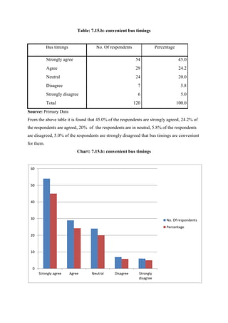 Table: 7.15.b: convenient bus timings
Bus timings No. Of respondents Percentage
Strongly agree 54 45.0
Agree 29 24.2
Neutral 24 20.0
Disagree 7 5.8
Strongly disagree 6 5.0
Total 120 100.0
Source: Primary Data
From the above table it is found that 45.0% of the respondents are strongly agreed, 24.2% of
the respondents are agreed, 20% of the respondents are in neutral, 5.8% of the respondents
are disagreed, 5.0% of the respondents are strongly disagreed that bus timings are convenient
for them.
Chart: 7.15.b: convenient bus timings
0
10
20
30
40
50
60
Strongly agree Agree Neutral Disagree Strongly
disagree
No. Of respondents
Percentage
 