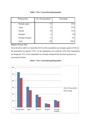 Table: 7.15.c: Convenient pickup points
Pickup points No. Of respondents Percentage
Strongly agree 53 44.2
Agree 31 25.8
Neutral 19 15.8
Disagree 6 5.0
Strongly disagree 11 9.2
Total 120 100.0
Source: Primary Data
From the above table it is found that 44.2% of the respondents are strongly agreed, 25.8% of
the respondents are agreed, 15.8% of the respondents are in neutral, 5.0% of the respondents
are disagreed, 9.2% of the respondents are strongly disagreed that bus pick-up points are
convenient for them.
Chart: 7.15.c: Convenient pickup points
0
10
20
30
40
50
60
Strongly agree Agree Neutral Disagree Strongly
disagree
No. Of respondents
Percentage
 