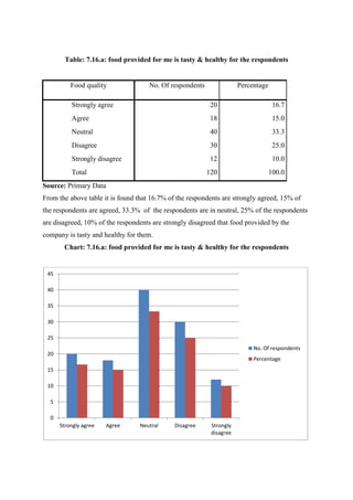 Table: 7.16.a: food provided for me is tasty & healthy for the respondents
Food quality No. Of respondents Percentage
Strongly agree 20 16.7
Agree 18 15.0
Neutral 40 33.3
Disagree 30 25.0
Strongly disagree 12 10.0
Total 120 100.0
Source: Primary Data
From the above table it is found that 16.7% of the respondents are strongly agreed, 15% of
the respondents are agreed, 33.3% of the respondents are in neutral, 25% of the respondents
are disagreed, 10% of the respondents are strongly disagreed that food provided by the
company is tasty and healthy for them.
Chart: 7.16.a: food provided for me is tasty & healthy for the respondents
0
5
10
15
20
25
30
35
40
45
Strongly agree Agree Neutral Disagree Strongly
disagree
No. Of respondents
Percentage
 