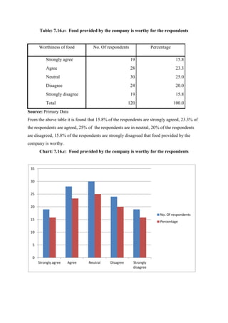 Table: 7.16.c: Food provided by the company is worthy for the respondents
Worthiness of food No. Of respondents Percentage
Strongly agree 19 15.8
Agree 28 23.3
Neutral 30 25.0
Disagree 24 20.0
Strongly disagree 19 15.8
Total 120 100.0
Source: Primary Data
From the above table it is found that 15.8% of the respondents are strongly agreed, 23.3% of
the respondents are agreed, 25% of the respondents are in neutral, 20% of the respondents
are disagreed, 15.8% of the respondents are strongly disagreed that food provided by the
company is worthy.
Chart: 7.16.c: Food provided by the company is worthy for the respondents
0
5
10
15
20
25
30
35
Strongly agree Agree Neutral Disagree Strongly
disagree
No. Of respondents
Percentage
 