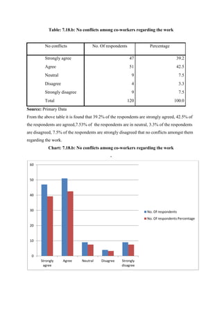 Table: 7.18.b: No conflicts among co-workers regarding the work
No conflicts No. Of respondents Percentage
Strongly agree 47 39.2
Agree 51 42.5
Neutral 9 7.5
Disagree 4 3.3
Strongly disagree 9 7.5
Total 120 100.0
Source: Primary Data
From the above table it is found that 39.2% of the respondents are strongly agreed, 42.5% of
the respondents are agreed,7.53% of the respondents are in neutral, 3.3% of the respondents
are disagreed, 7.5% of the respondents are strongly disagreed that no conflicts amongst them
regarding the work.
Chart: 7.18.b: No conflicts among co-workers regarding the work
.
0
10
20
30
40
50
60
Strongly
agree
Agree Neutral Disagree Strongly
disagree
No. Of respondents
No. Of respondents Percentage
 