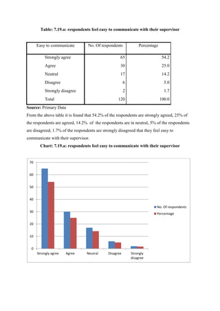 Table: 7.19.a: respondents feel easy to communicate with their supervisor
Easy to communicate No. Of respondents Percentage
Strongly agree 65 54.2
Agree 30 25.0
Neutral 17 14.2
Disagree 6 5.0
Strongly disagree 2 1.7
Total 120 100.0
Source: Primary Data
From the above table it is found that 54.2% of the respondents are strongly agreed, 25% of
the respondents are agreed, 14.2% of the respondents are in neutral, 5% of the respondents
are disagreed, 1.7% of the respondents are strongly disagreed that they feel easy to
communicate with their supervisor.
Chart: 7.19.a: respondents feel easy to communicate with their supervisor
0
10
20
30
40
50
60
70
Strongly agree Agree Neutral Disagree Strongly
disagree
No. Of respondents
Percentage
 