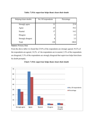 Table: 7.19.b: supervisor helps them/ clears their doubt
Helping/clears doubts No. Of respondents Percentage
Strongly agree 31 25.8
Agree 65 54.2
Neutral 17 14.2
Disagree 3 2.5
Strongly disagree 4 3.3
Total 120 100.0
Source: Primary Data
From the above table it is found that 25.8% of the respondents are strongly agreed, 54.2% of
the respondents are agreed, 14.2% of the respondents are in neutral, 2.5% of the respondents
are disagreed, 3.3% of the respondents are strongly disagreed that supervisor helps him/clears
his doubt promptly.
Chart: 7.19.b: supervisor helps them/ clears their doubt
0
10
20
30
40
50
60
70
Strongly agree Agree Neutral Disagree Strongly
disagree
No. Of respondents
Percentage
 