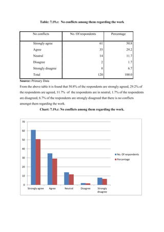 Table: 7.19.c: No conflicts among them regarding the work
No conflicts No. Of respondents Percentage
Strongly agree 61 50.8
Agree 35 29.2
Neutral 14 11.7
Disagree 2 1.7
Strongly disagree 8 6.7
Total 120 100.0
Source: Primary Data
From the above table it is found that 50.8% of the respondents are strongly agreed, 29.2% of
the respondents are agreed, 11.7% of the respondents are in neutral, 1.7% of the respondents
are disagreed, 6.7% of the respondents are strongly disagreed that there is no conflicts
amongst them regarding the work.
Chart: 7.19.c: No conflicts among them regarding the work.
0
10
20
30
40
50
60
70
Strongly agree Agree Neutral Disagree Strongly
disagree
No. Of respondents
Percentage
 